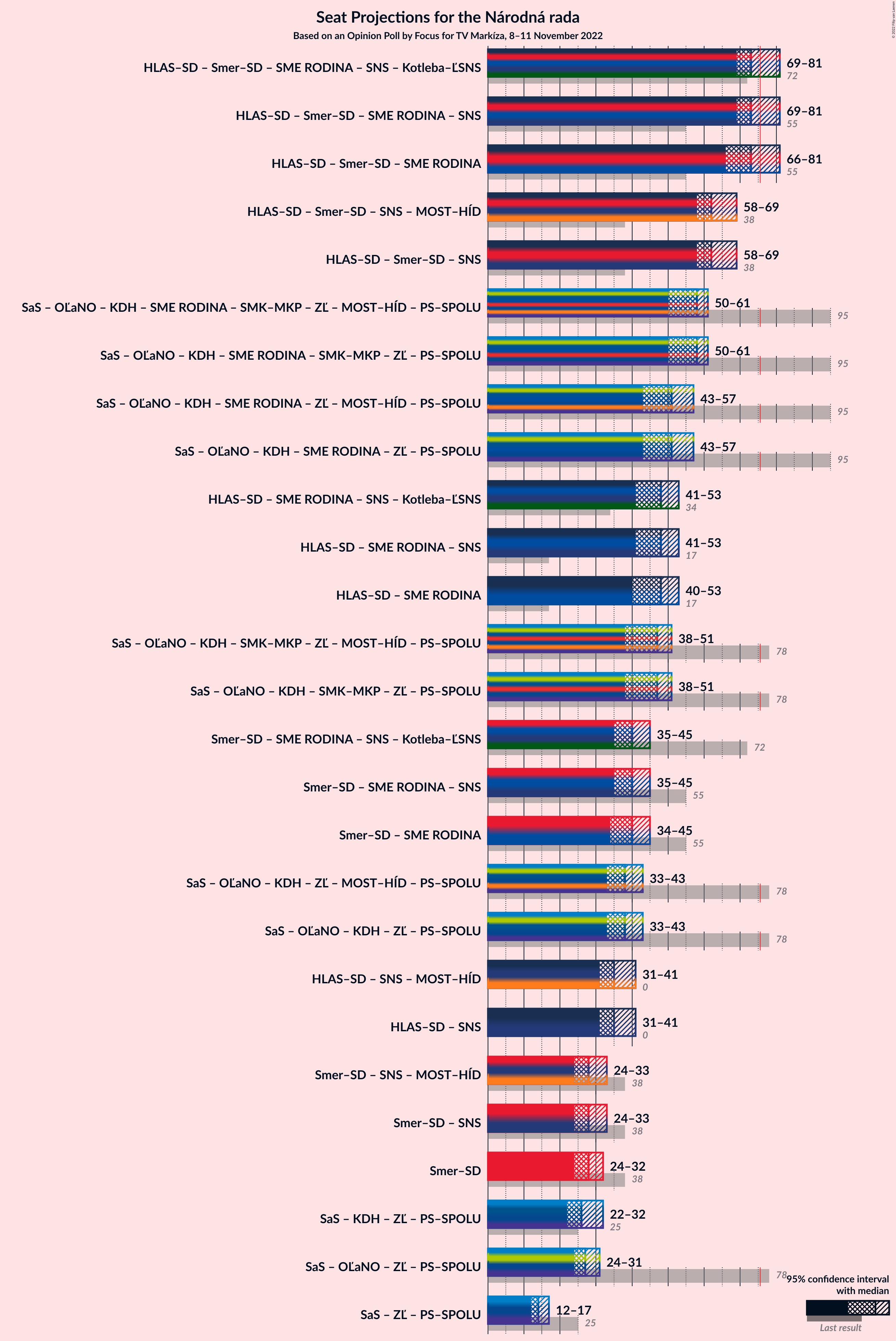 Graph with coalitions seats not yet produced