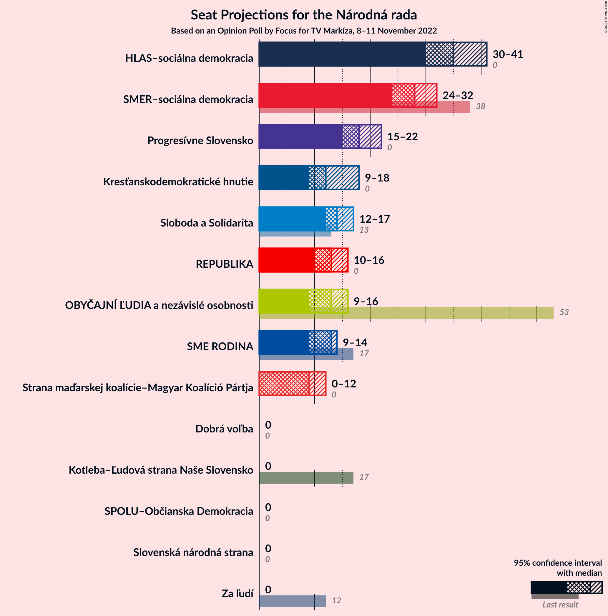 Graph with seats not yet produced