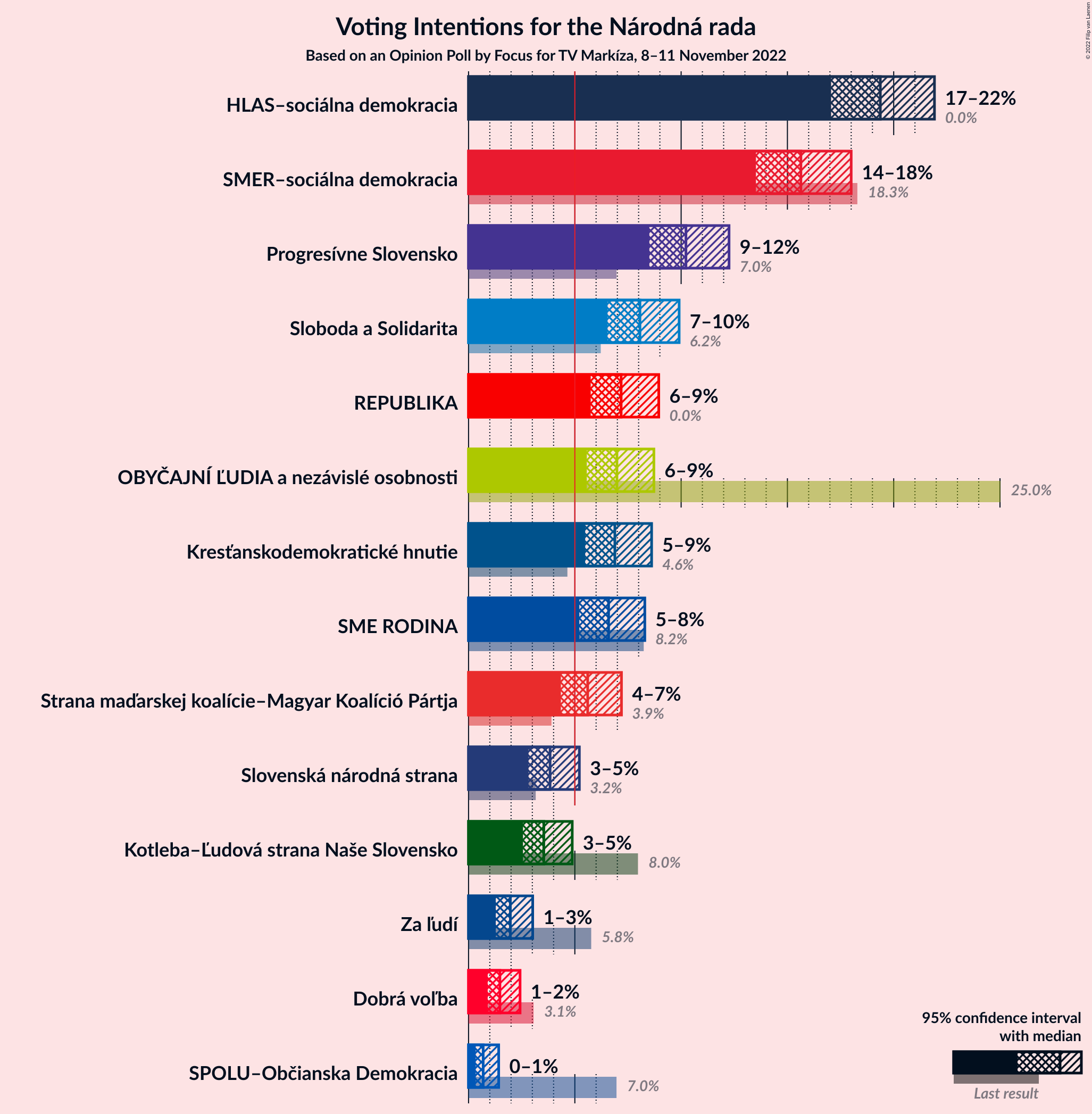 Graph with voting intentions not yet produced