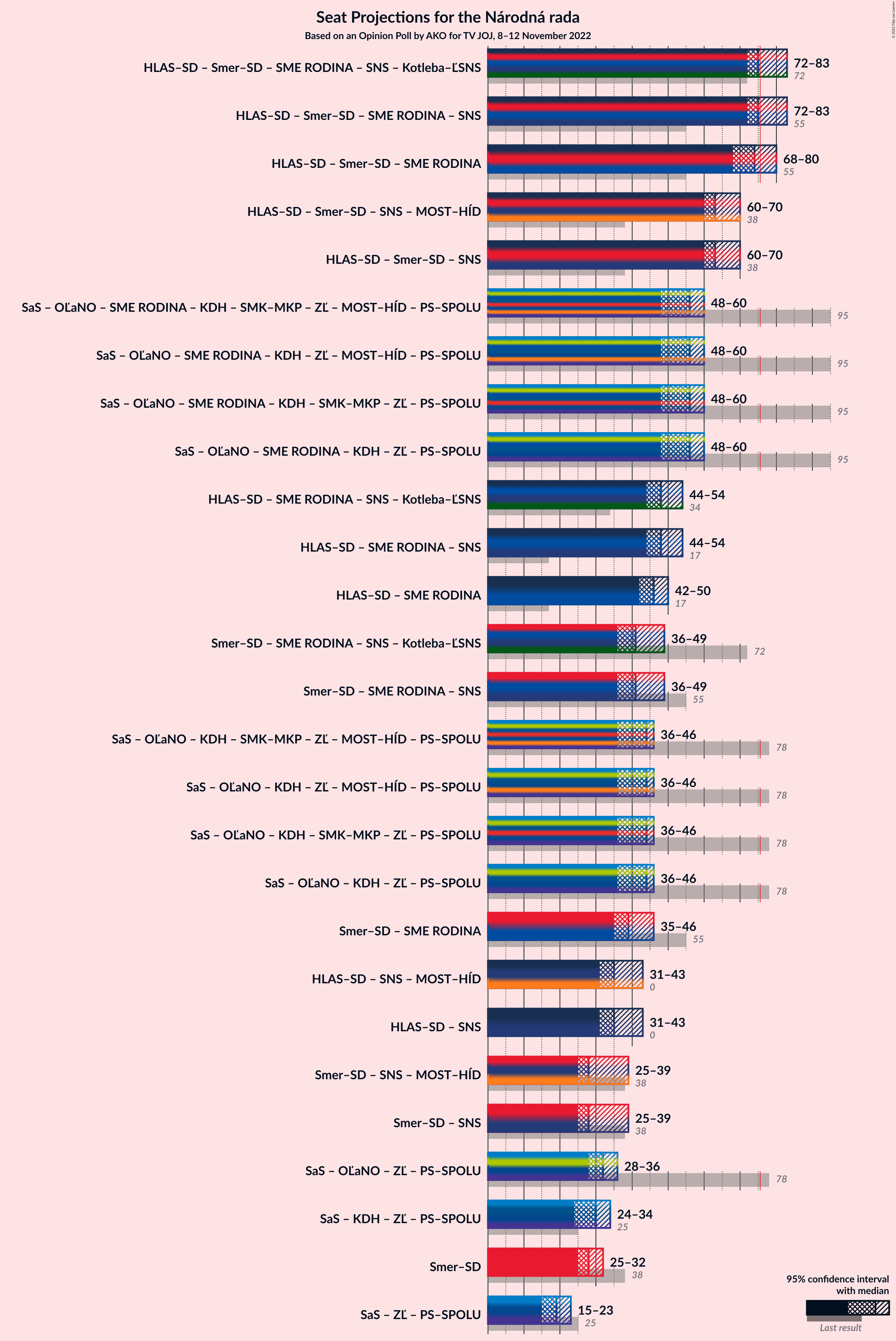 Graph with coalitions seats not yet produced