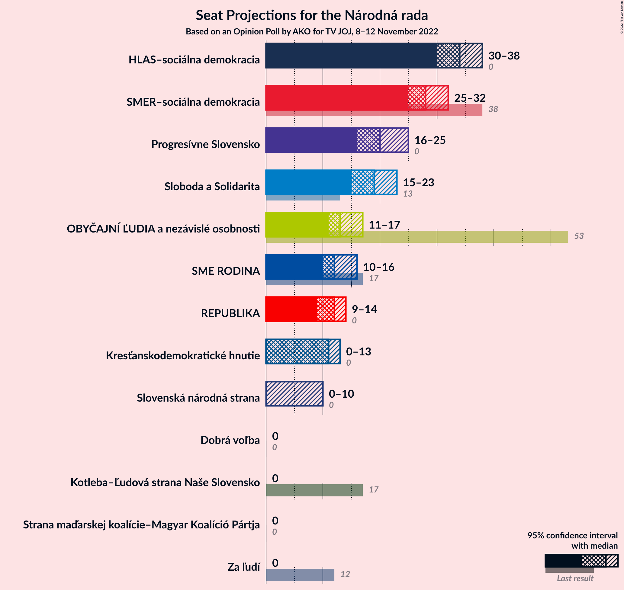 Graph with seats not yet produced