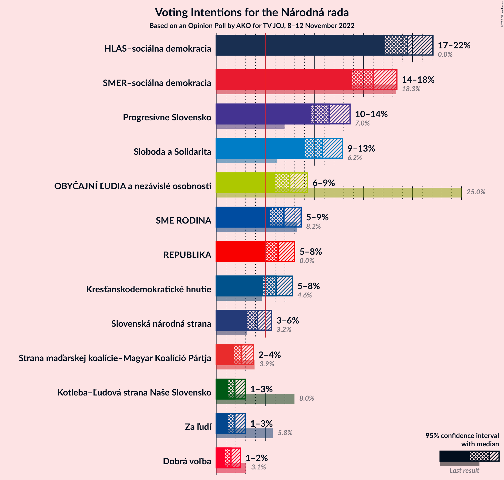 Graph with voting intentions not yet produced