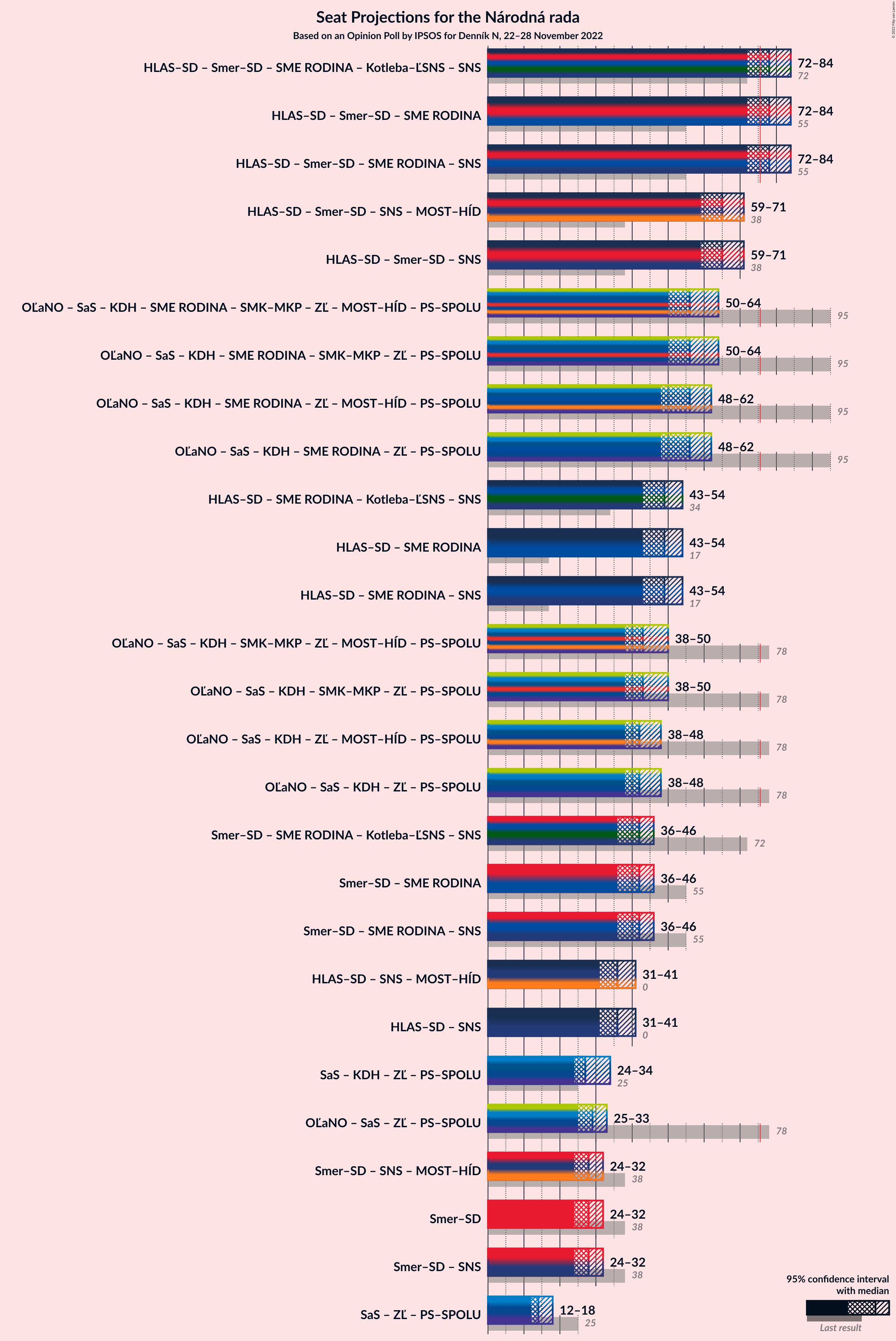 Graph with coalitions seats not yet produced