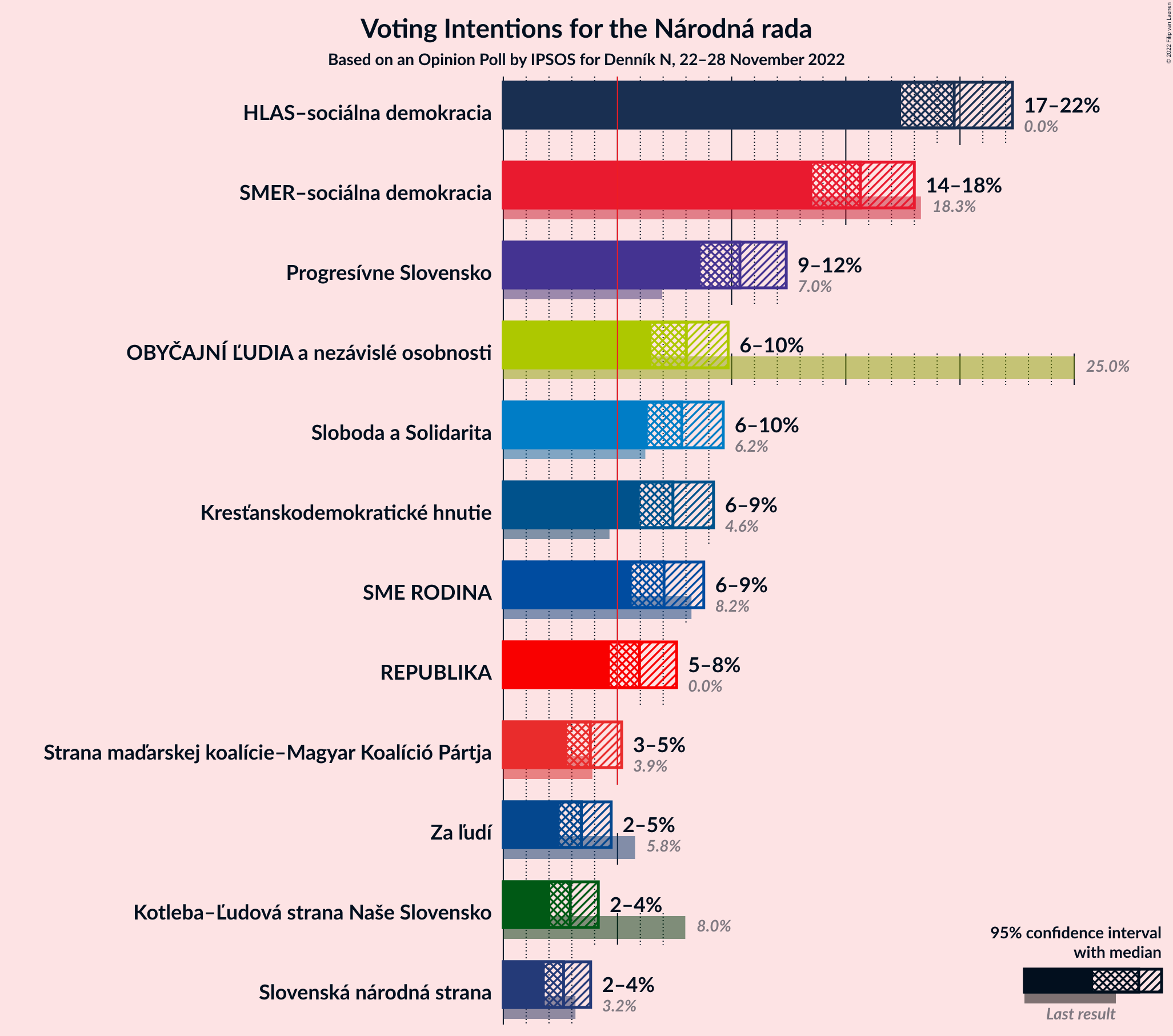 Graph with voting intentions not yet produced