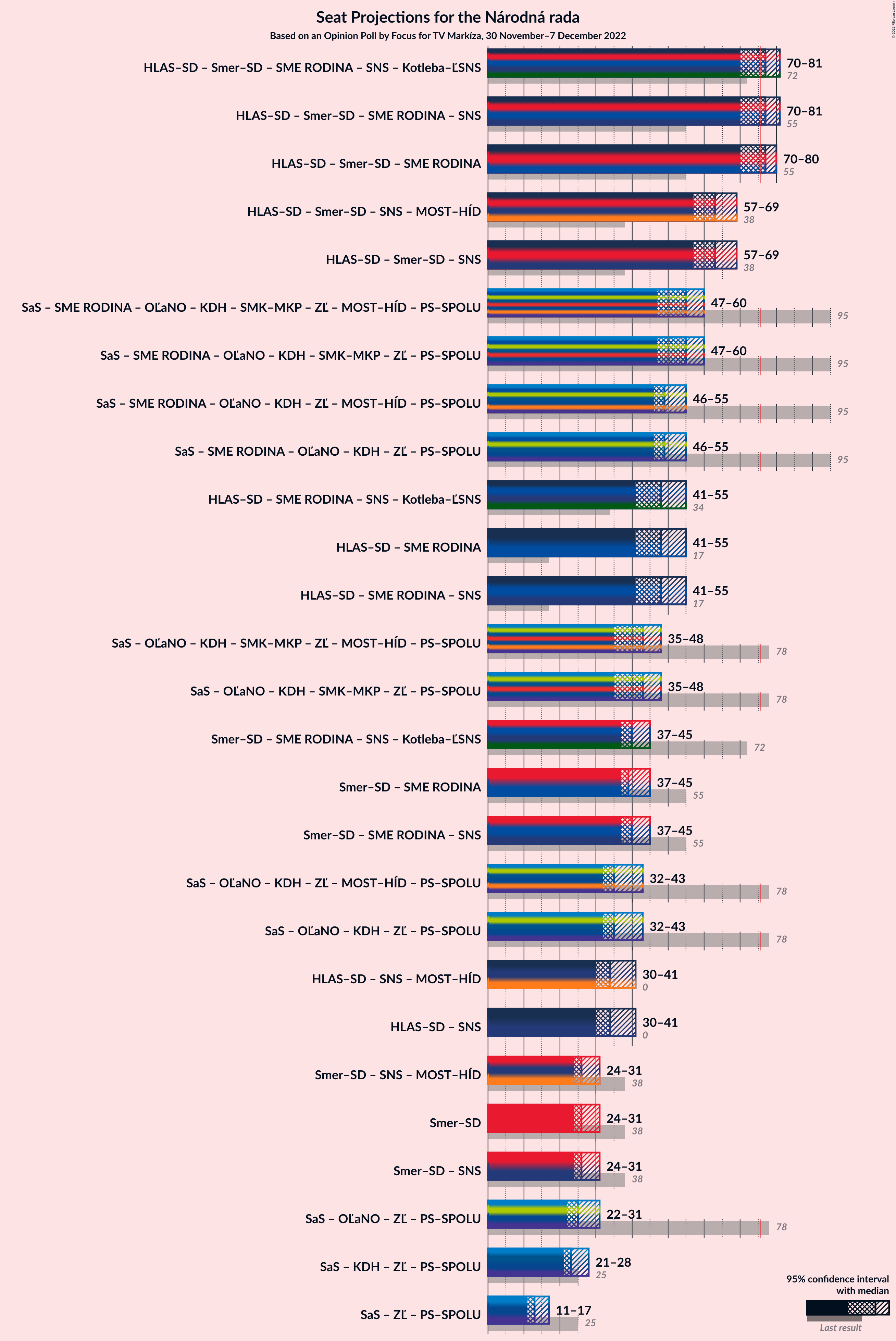 Graph with coalitions seats not yet produced