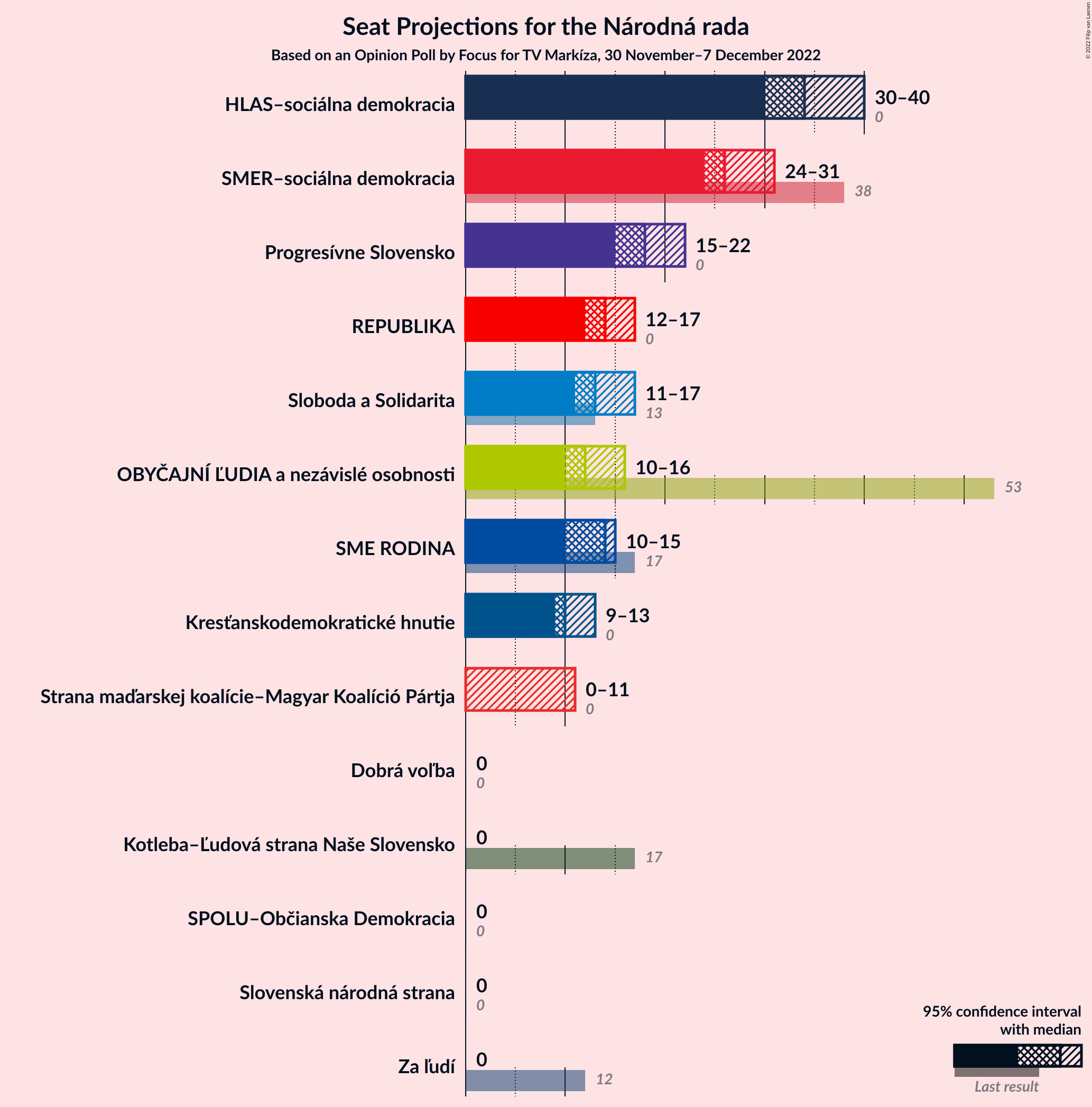 Graph with seats not yet produced