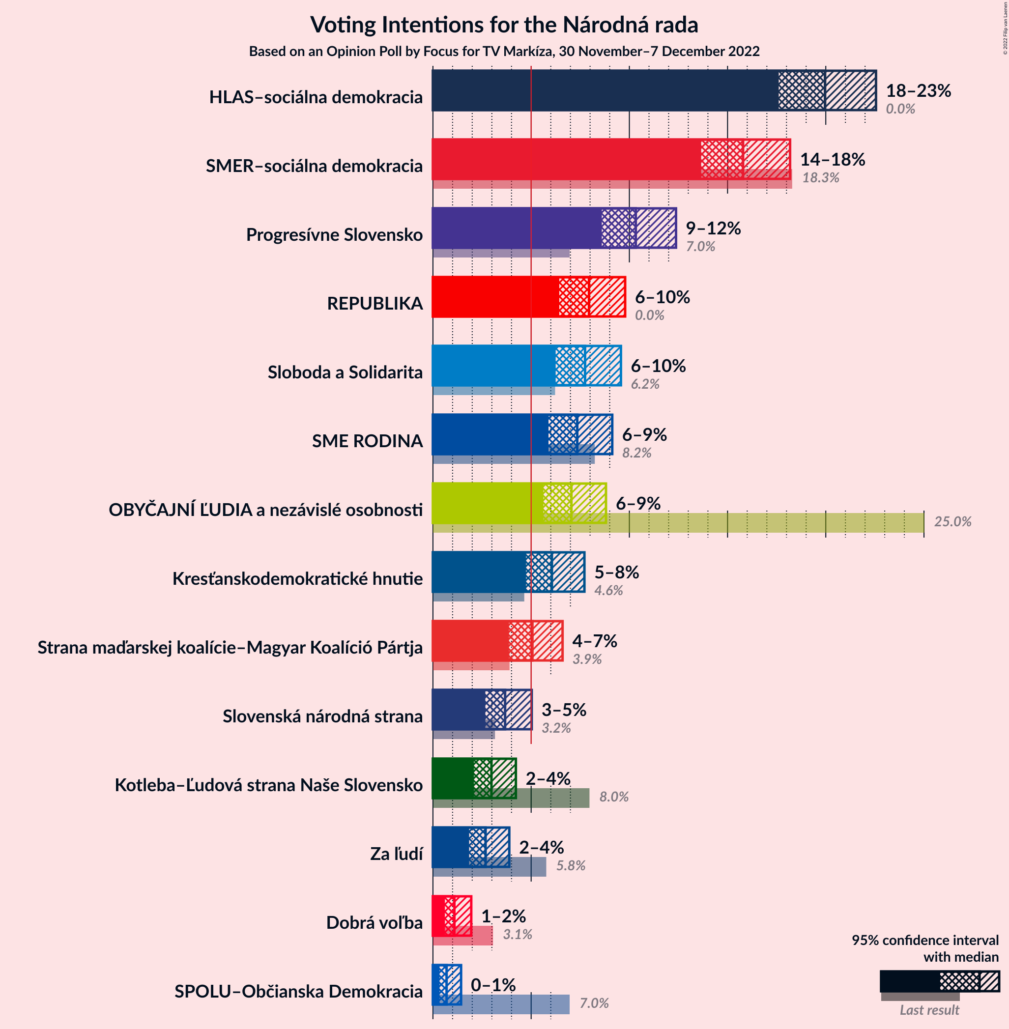 Graph with voting intentions not yet produced