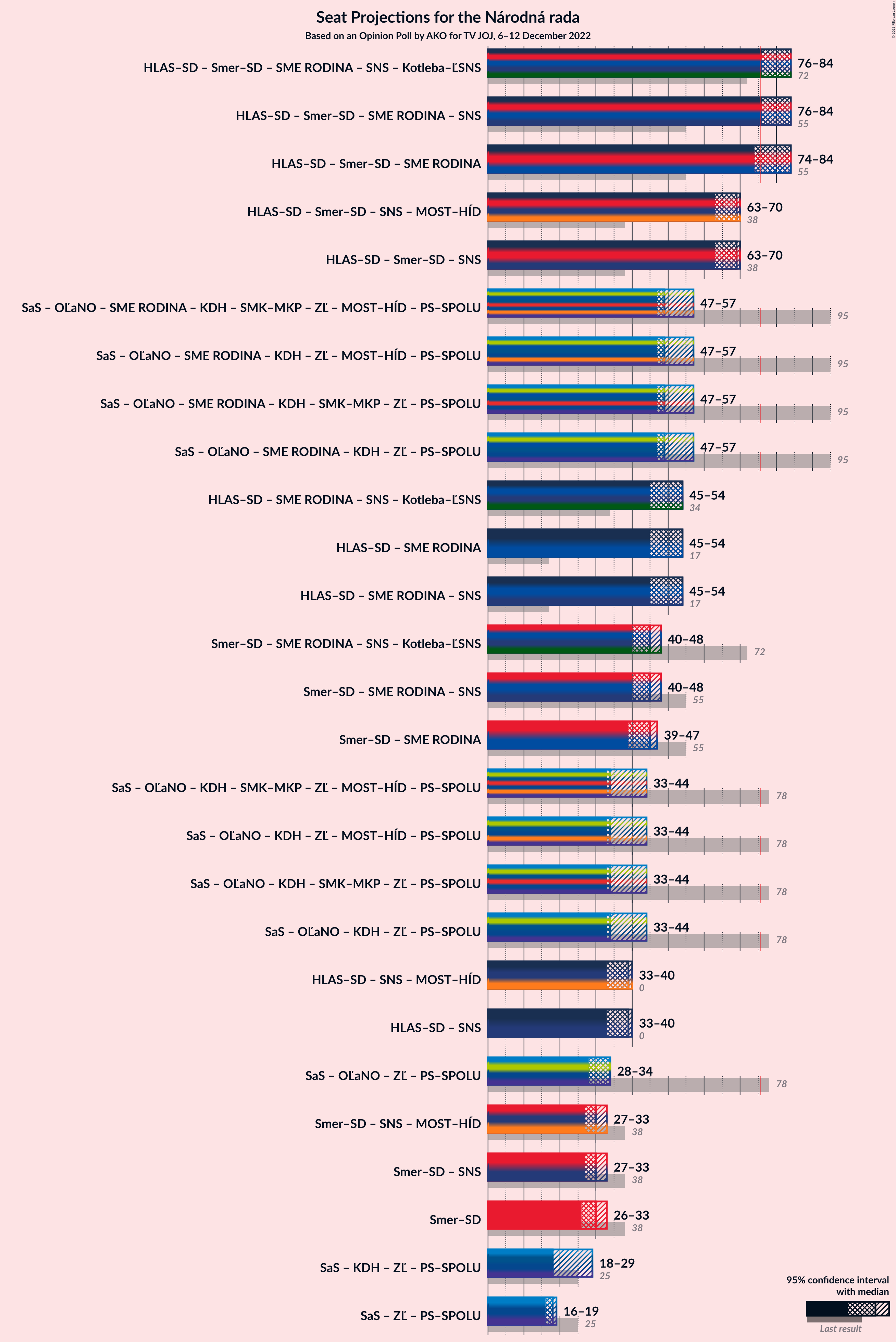 Graph with coalitions seats not yet produced