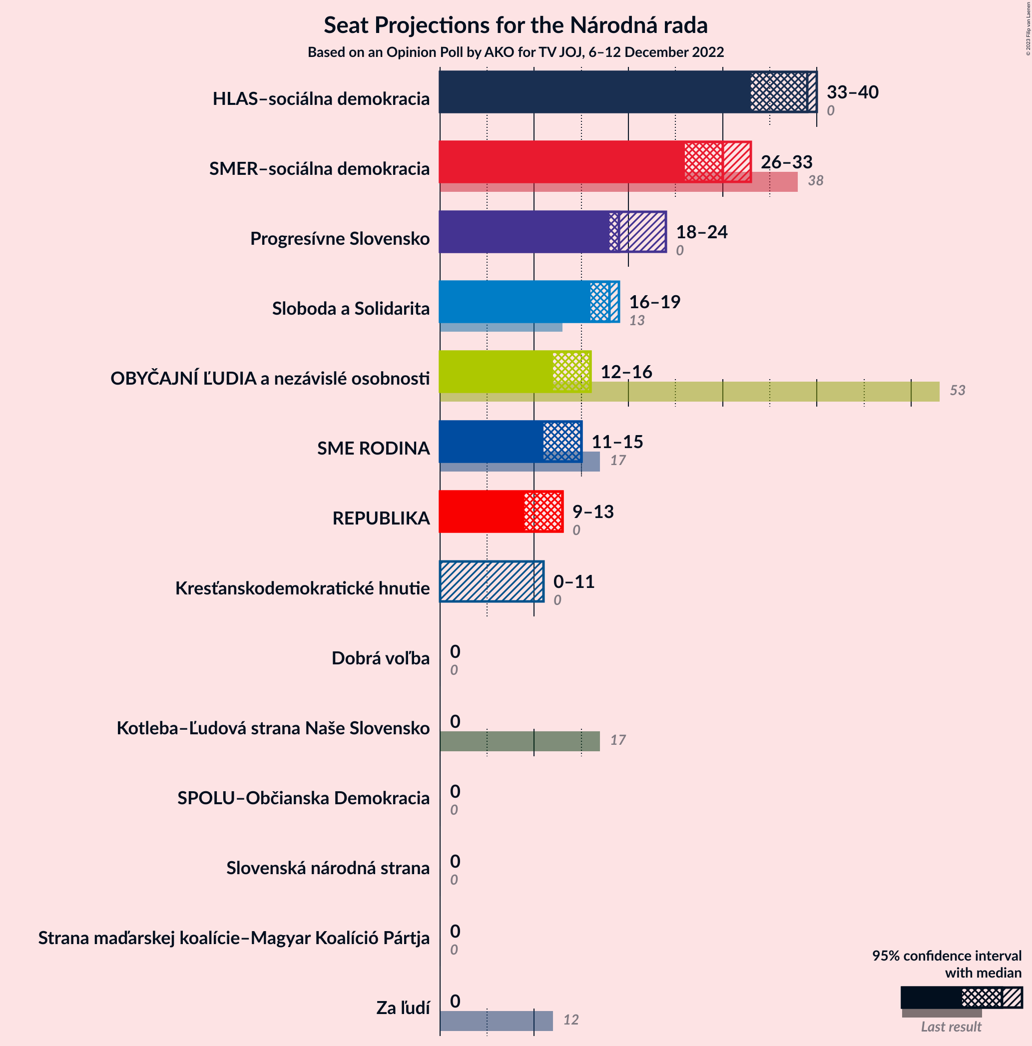 Graph with seats not yet produced