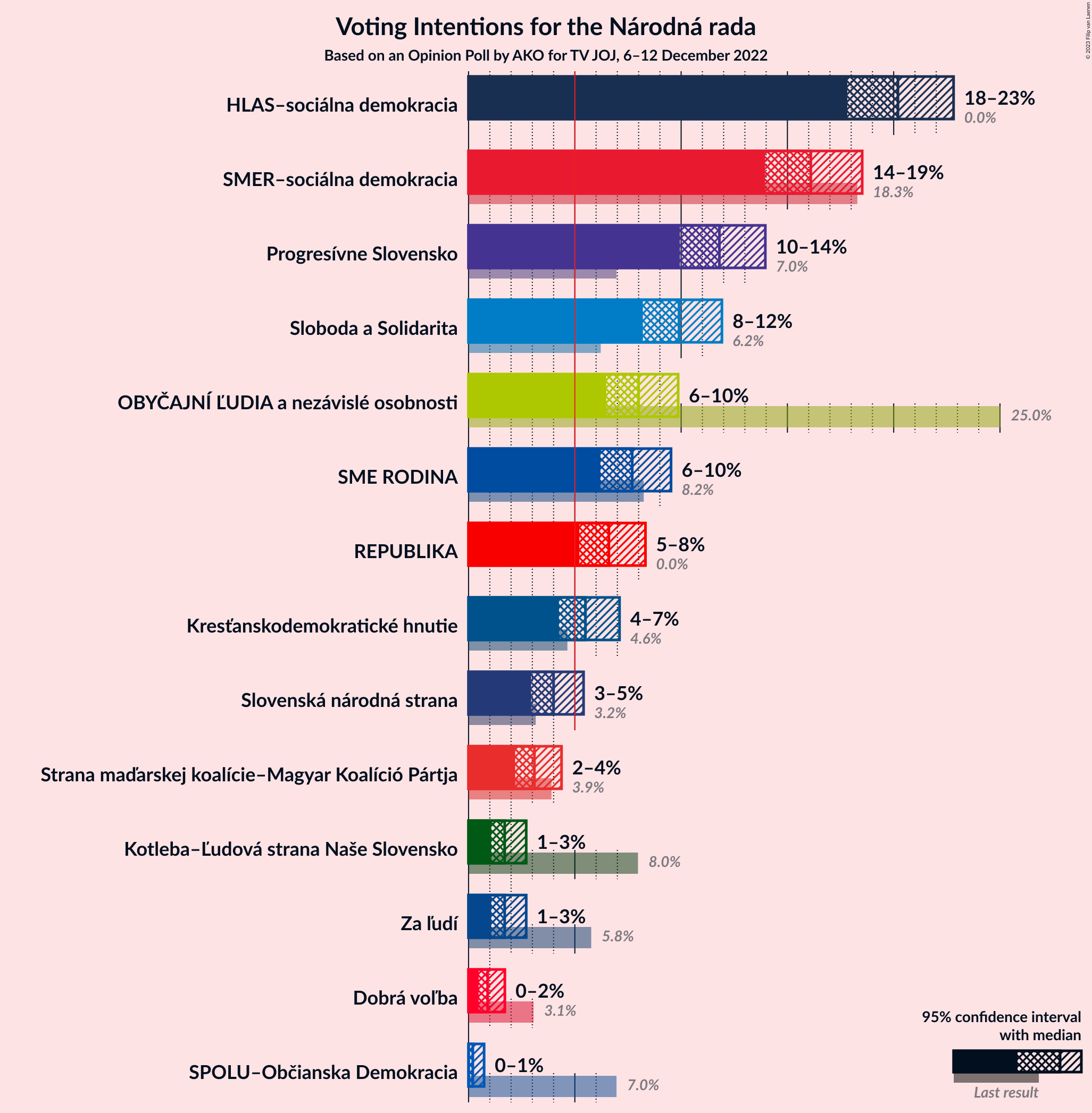 Graph with voting intentions not yet produced