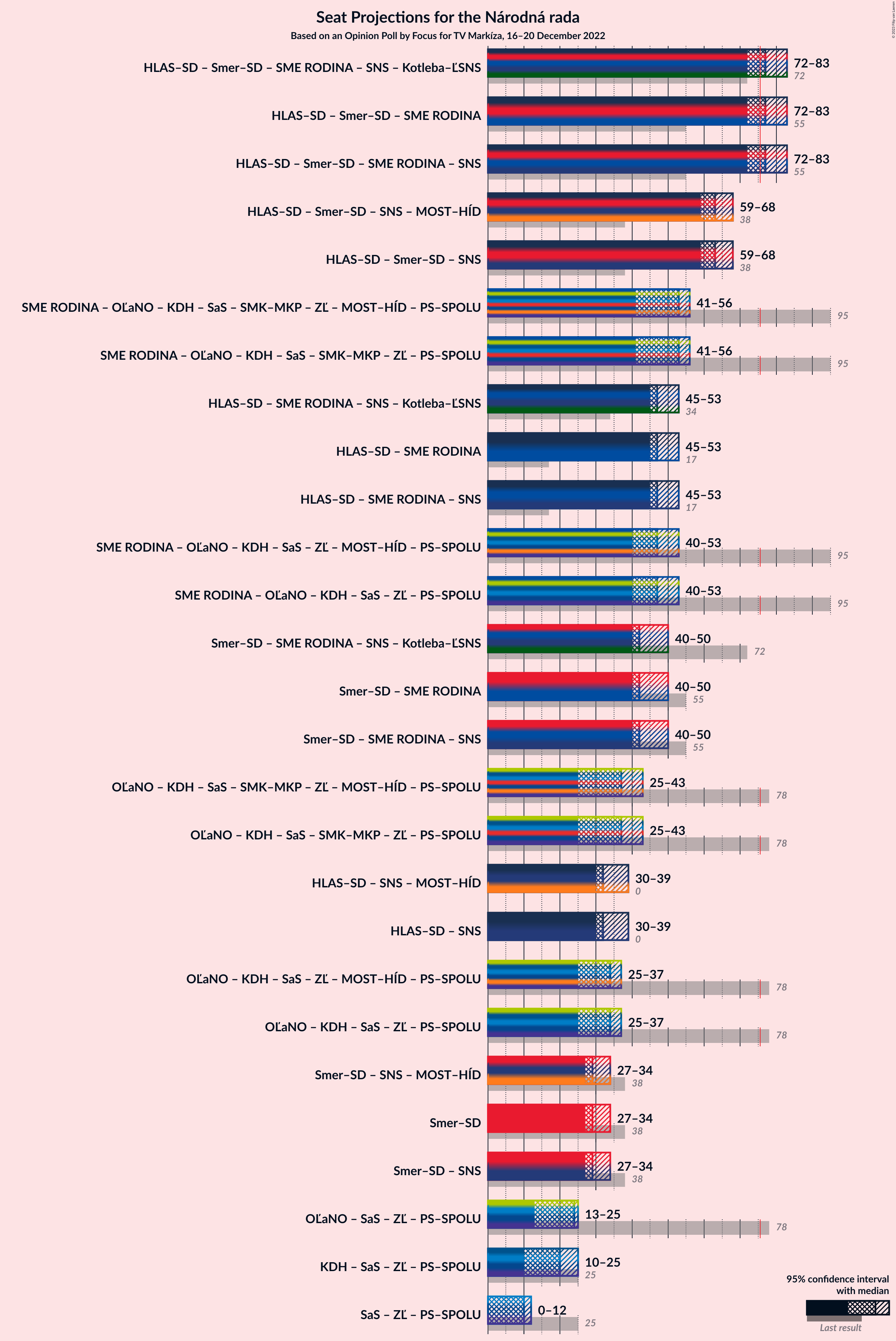 Graph with coalitions seats not yet produced