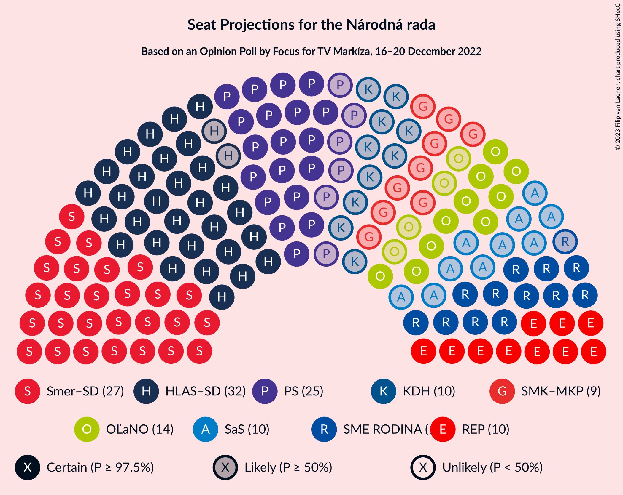 Graph with seating plan not yet produced