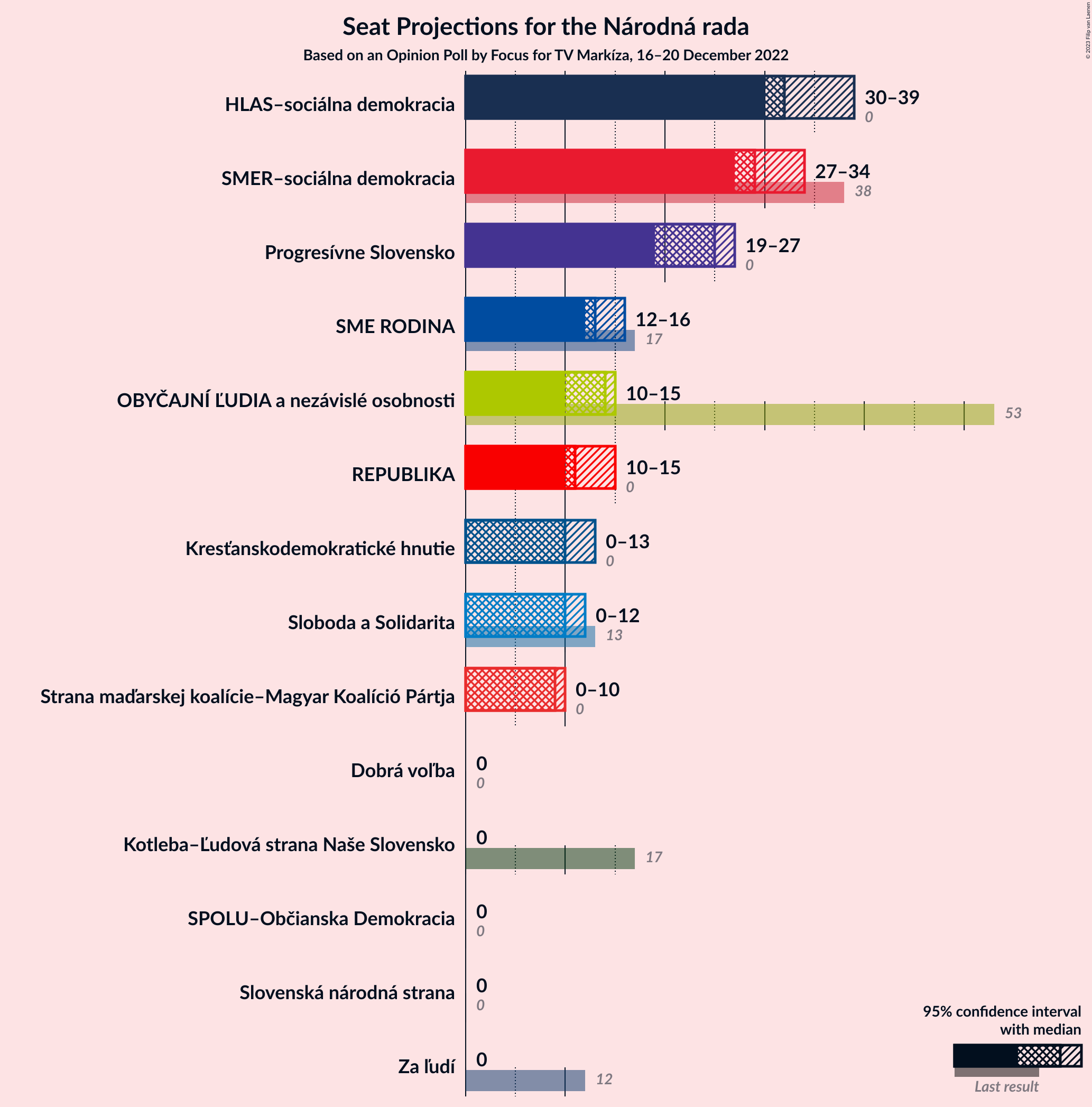 Graph with seats not yet produced