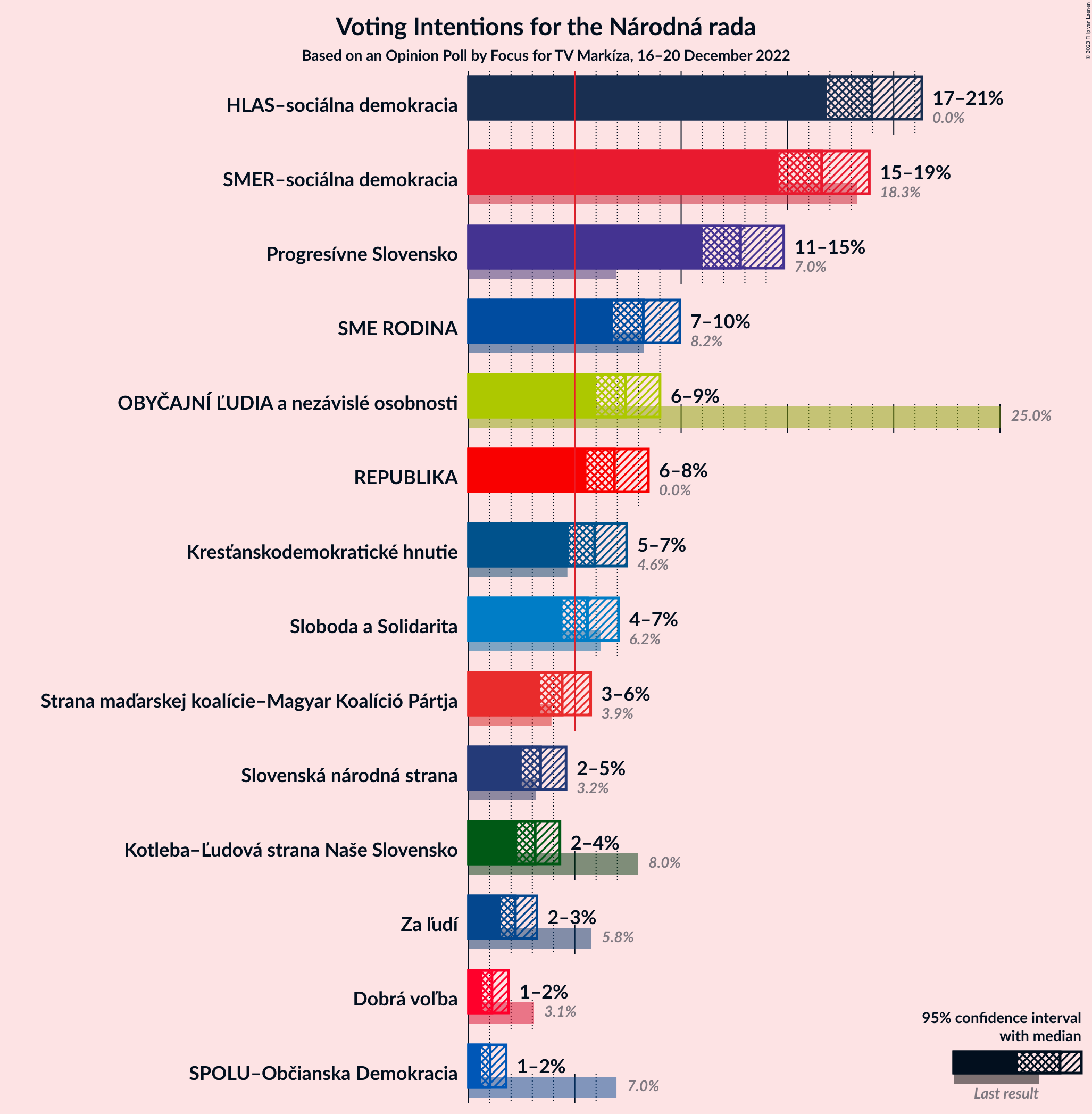 Graph with voting intentions not yet produced