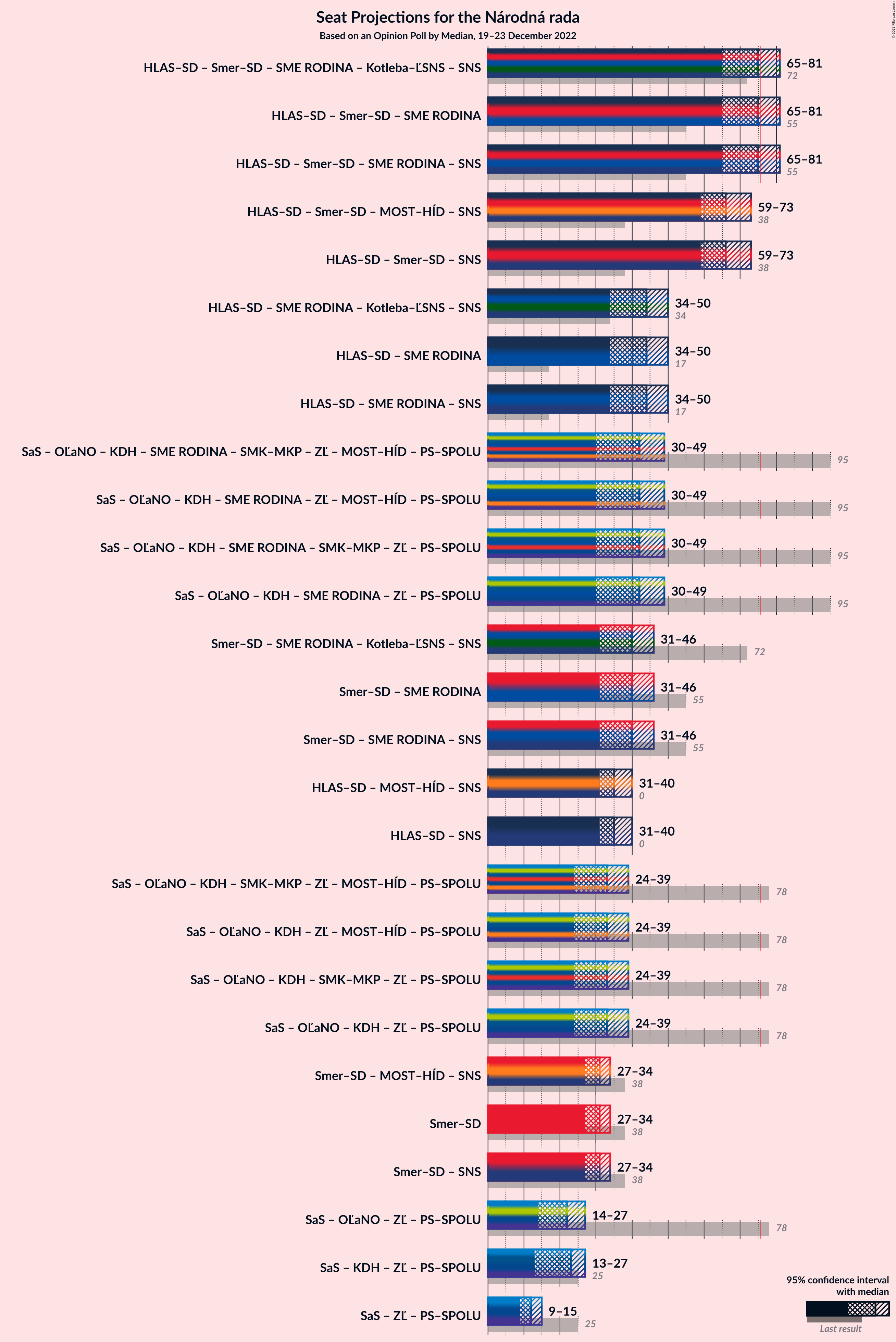 Graph with coalitions seats not yet produced