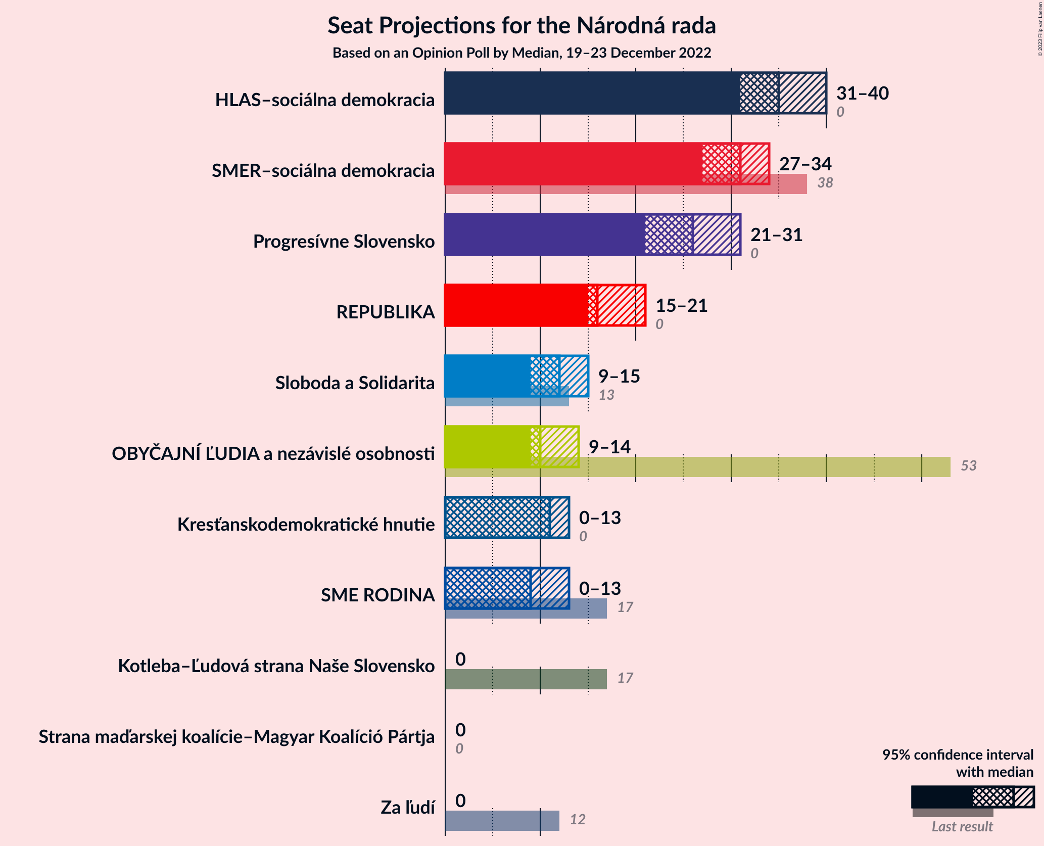 Graph with seats not yet produced