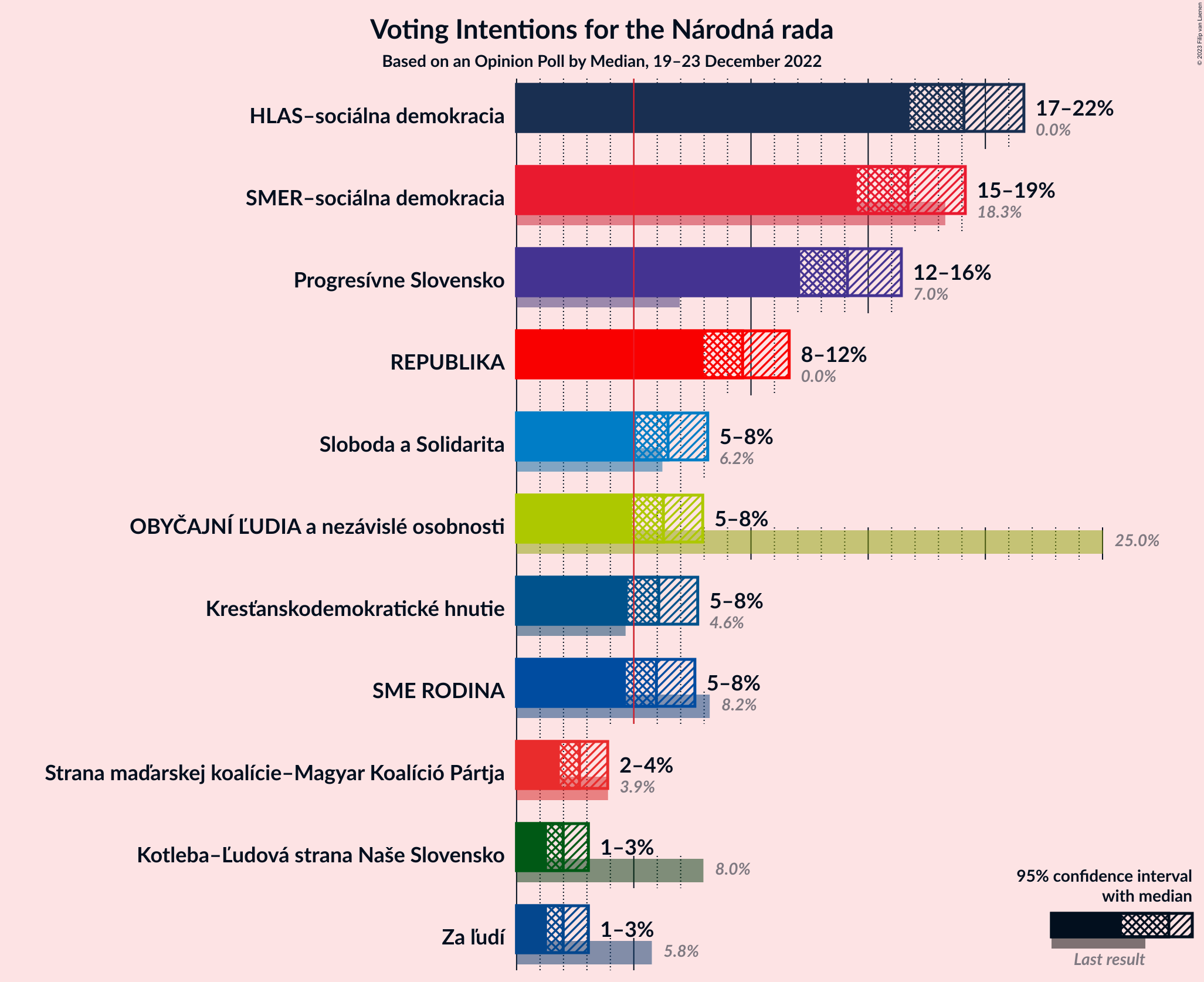 Graph with voting intentions not yet produced