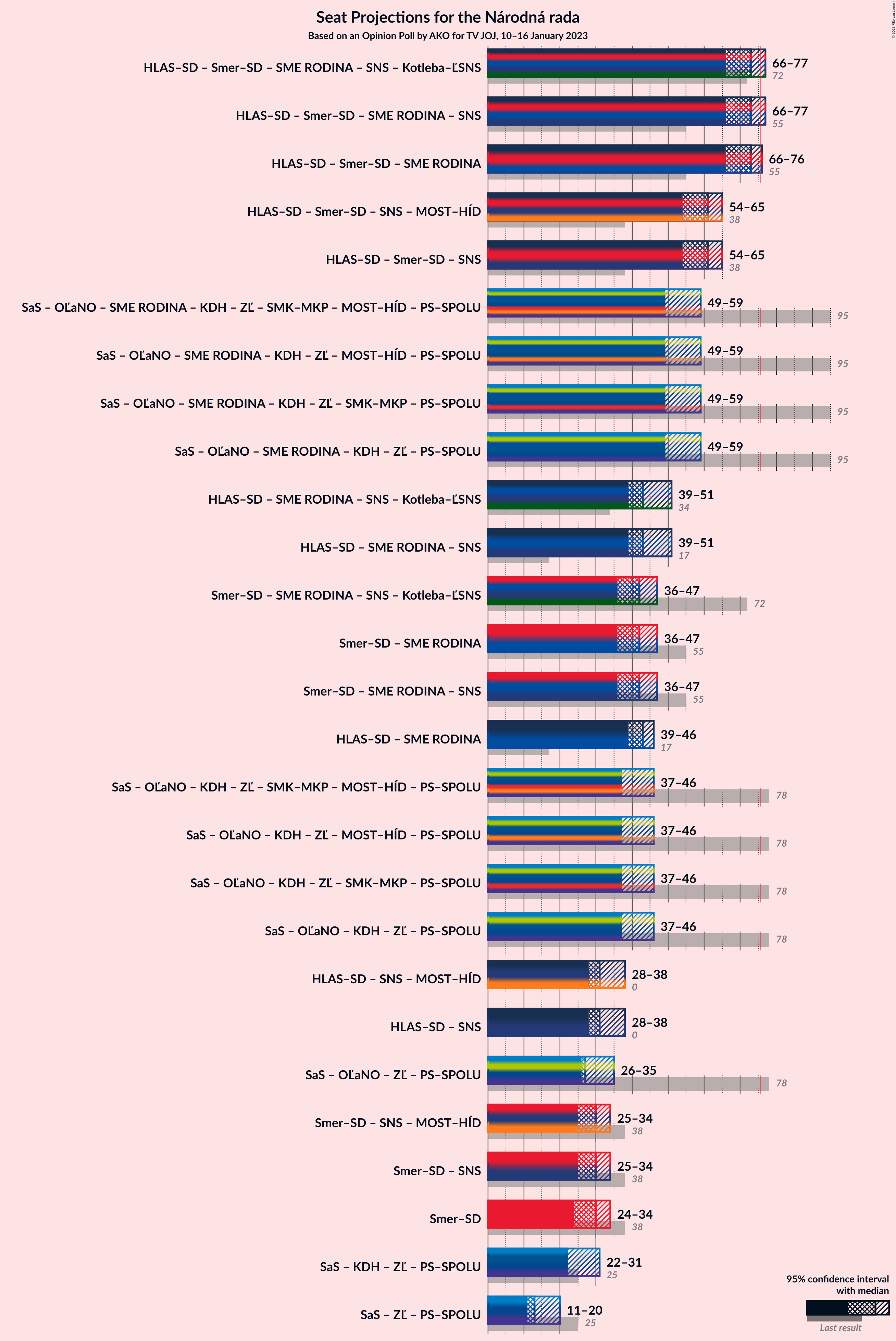 Graph with coalitions seats not yet produced