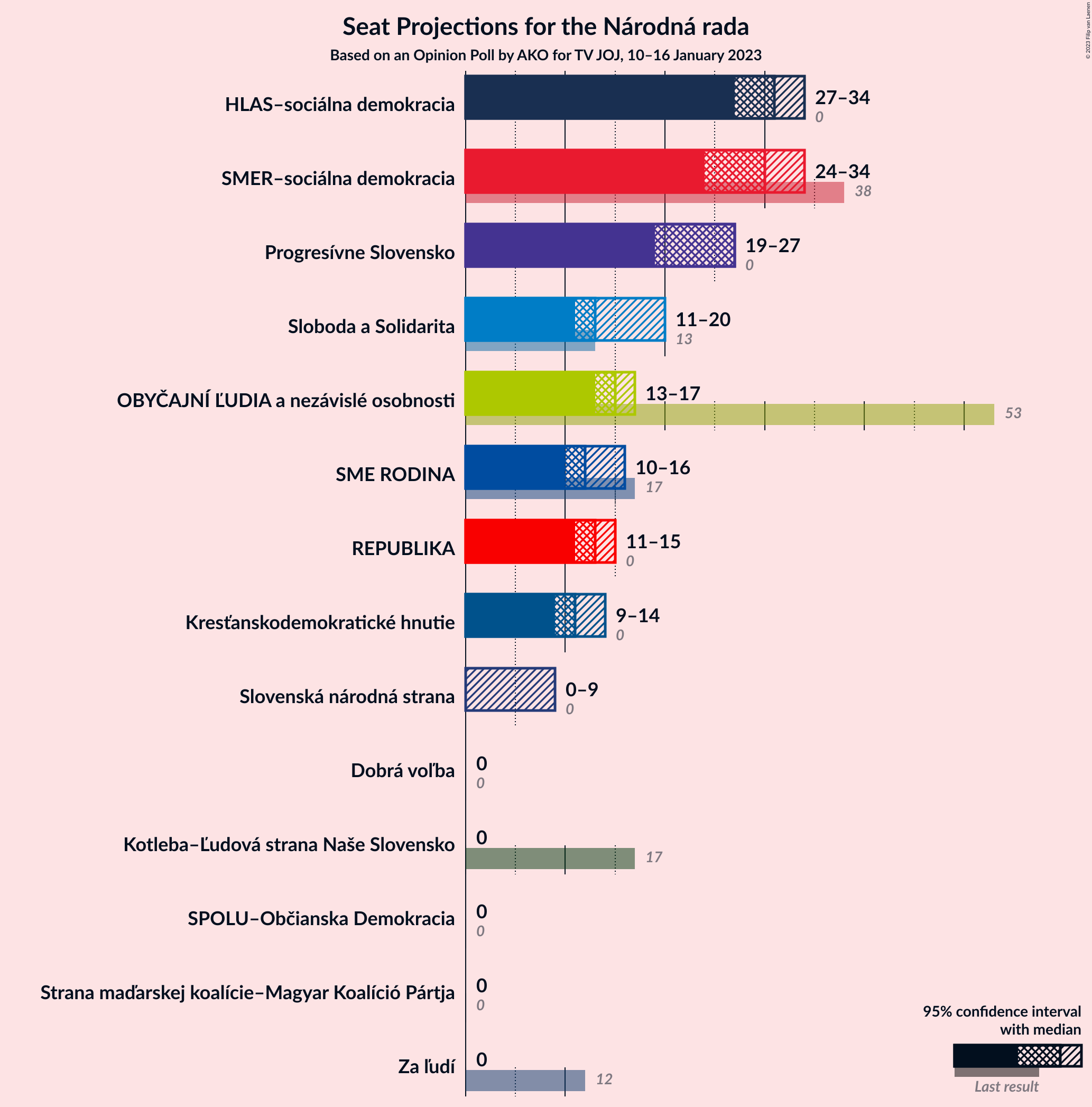 Graph with seats not yet produced