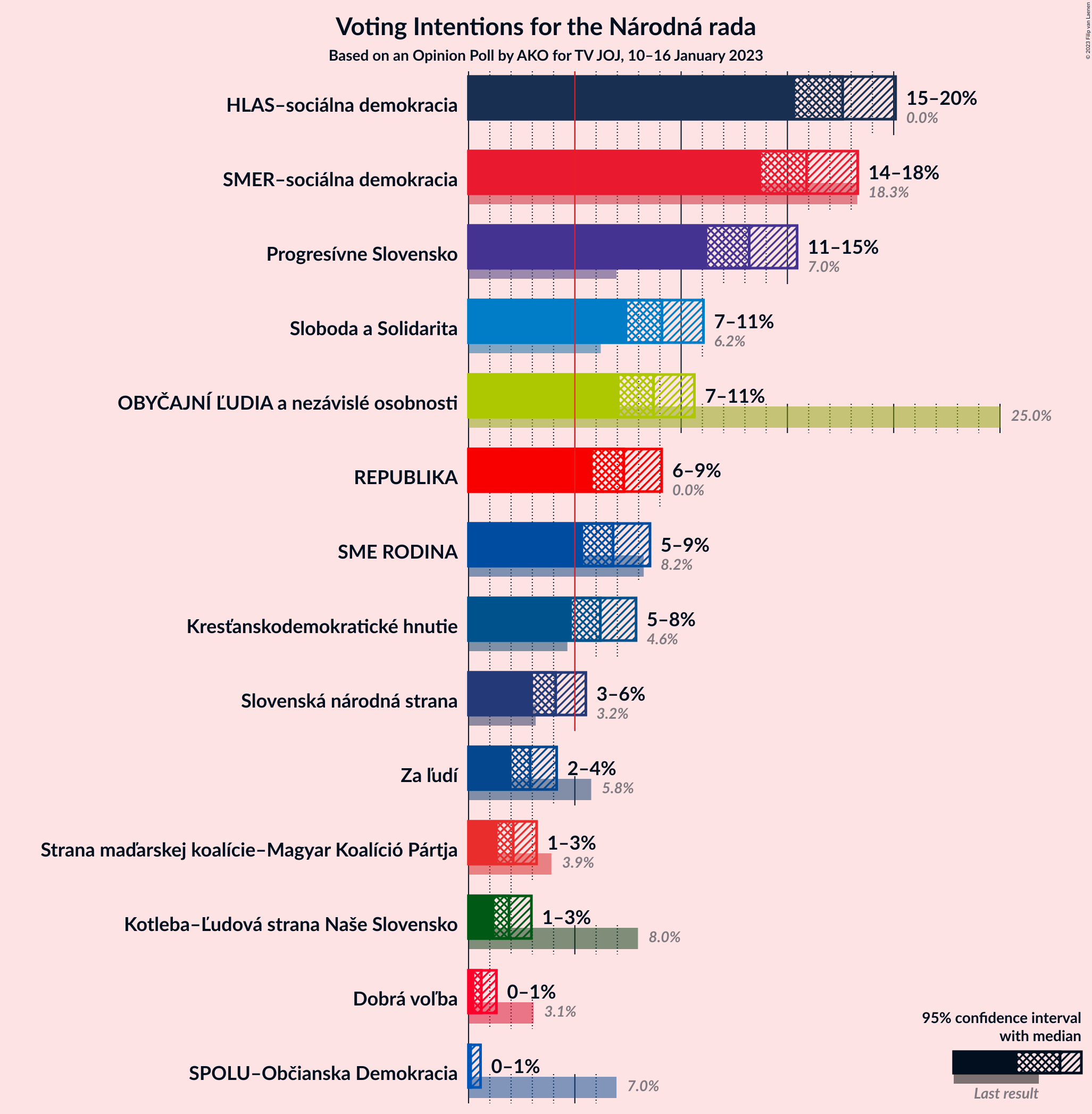 Graph with voting intentions not yet produced