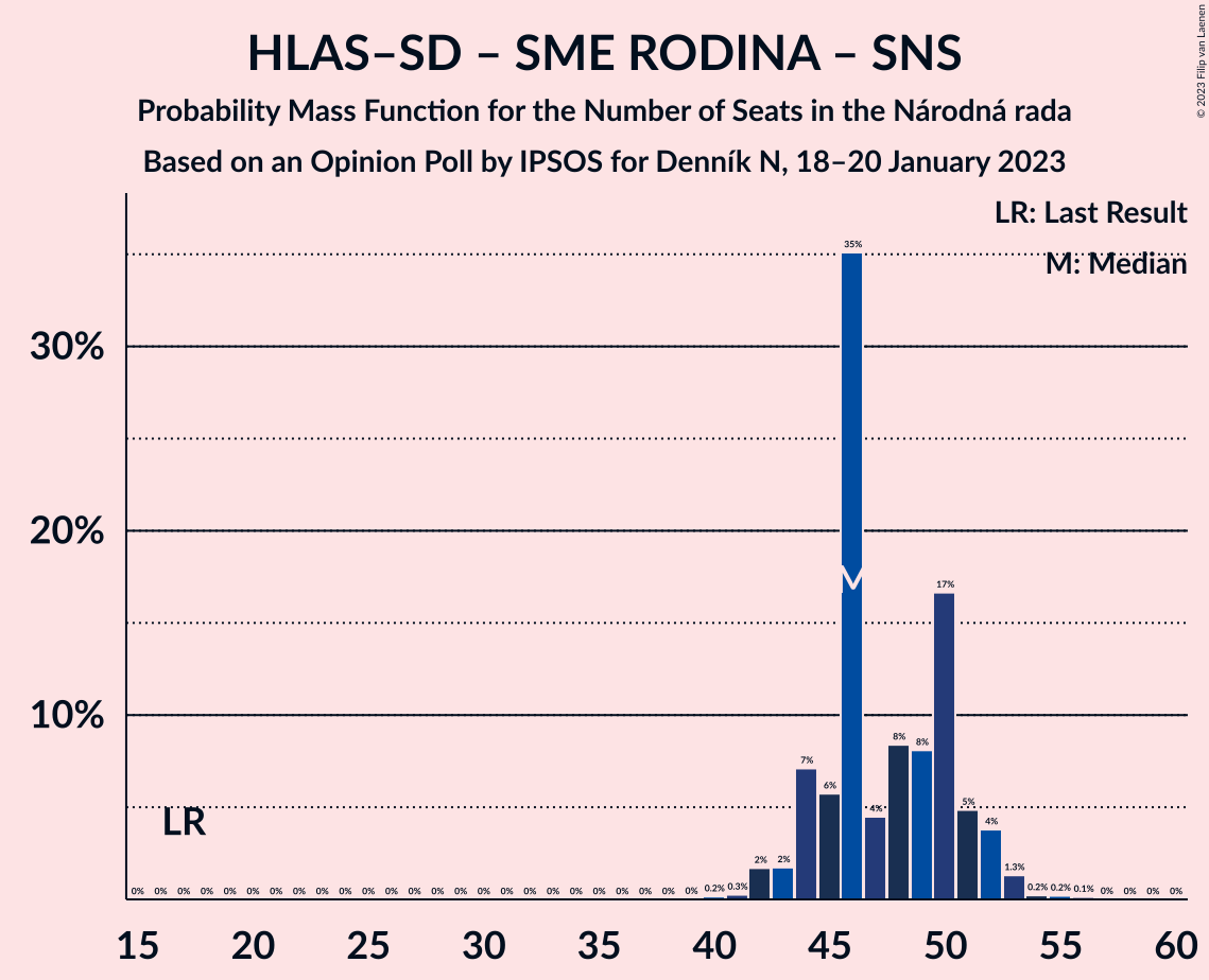 Graph with seats probability mass function not yet produced