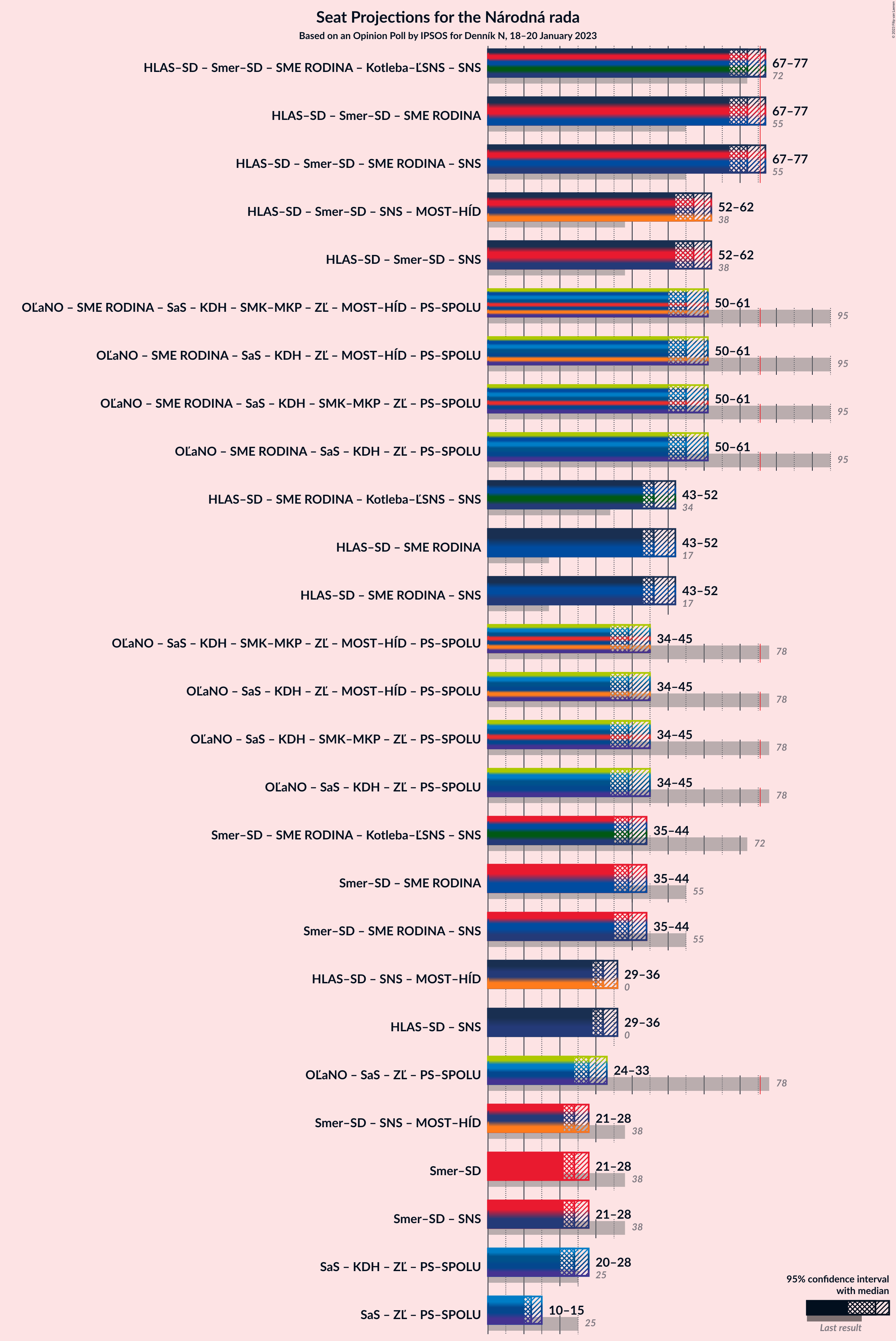 Graph with coalitions seats not yet produced