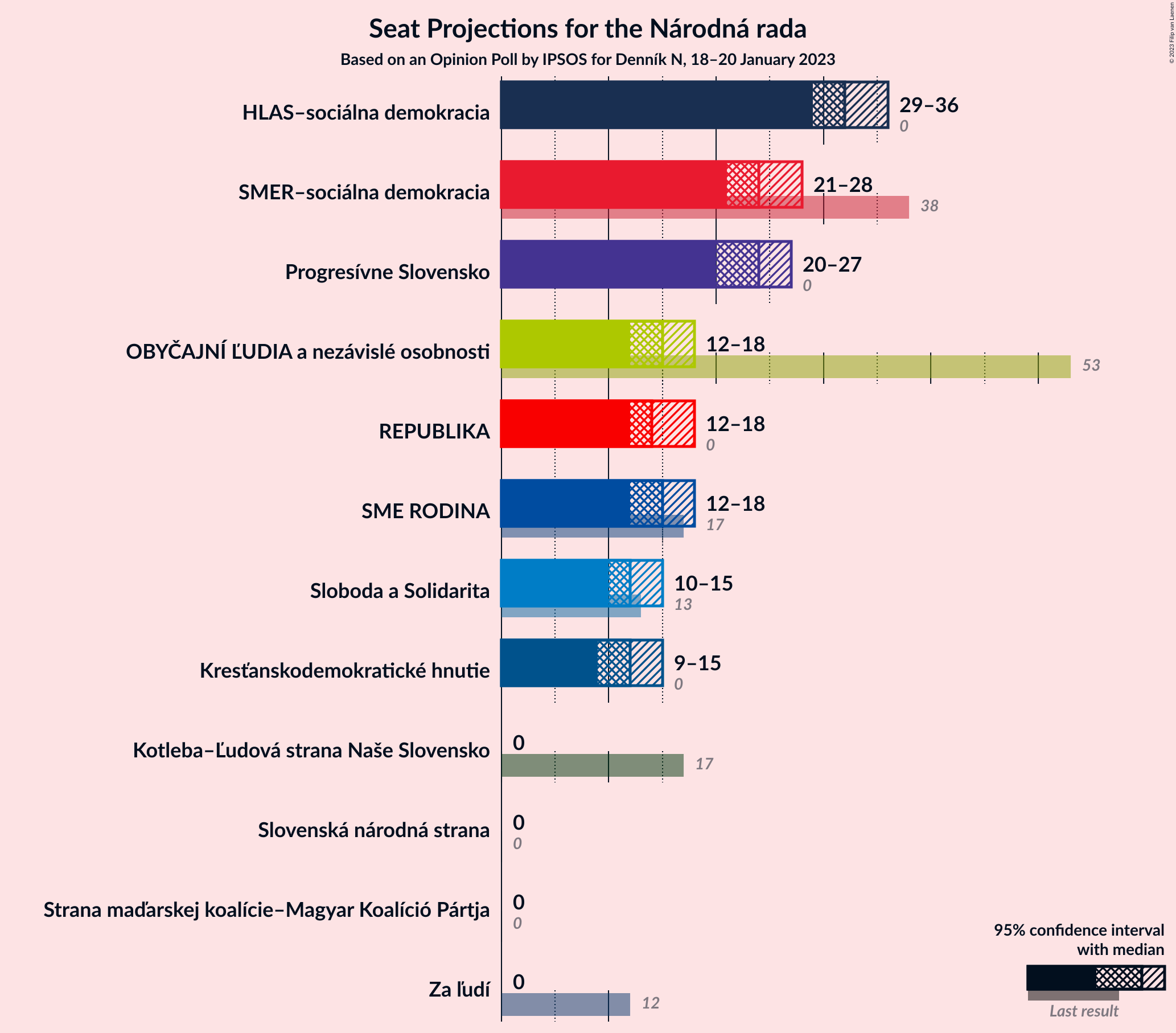 Graph with seats not yet produced