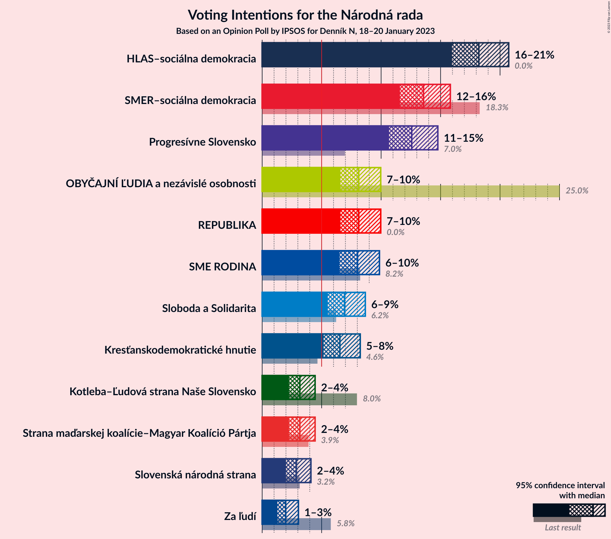 Graph with voting intentions not yet produced