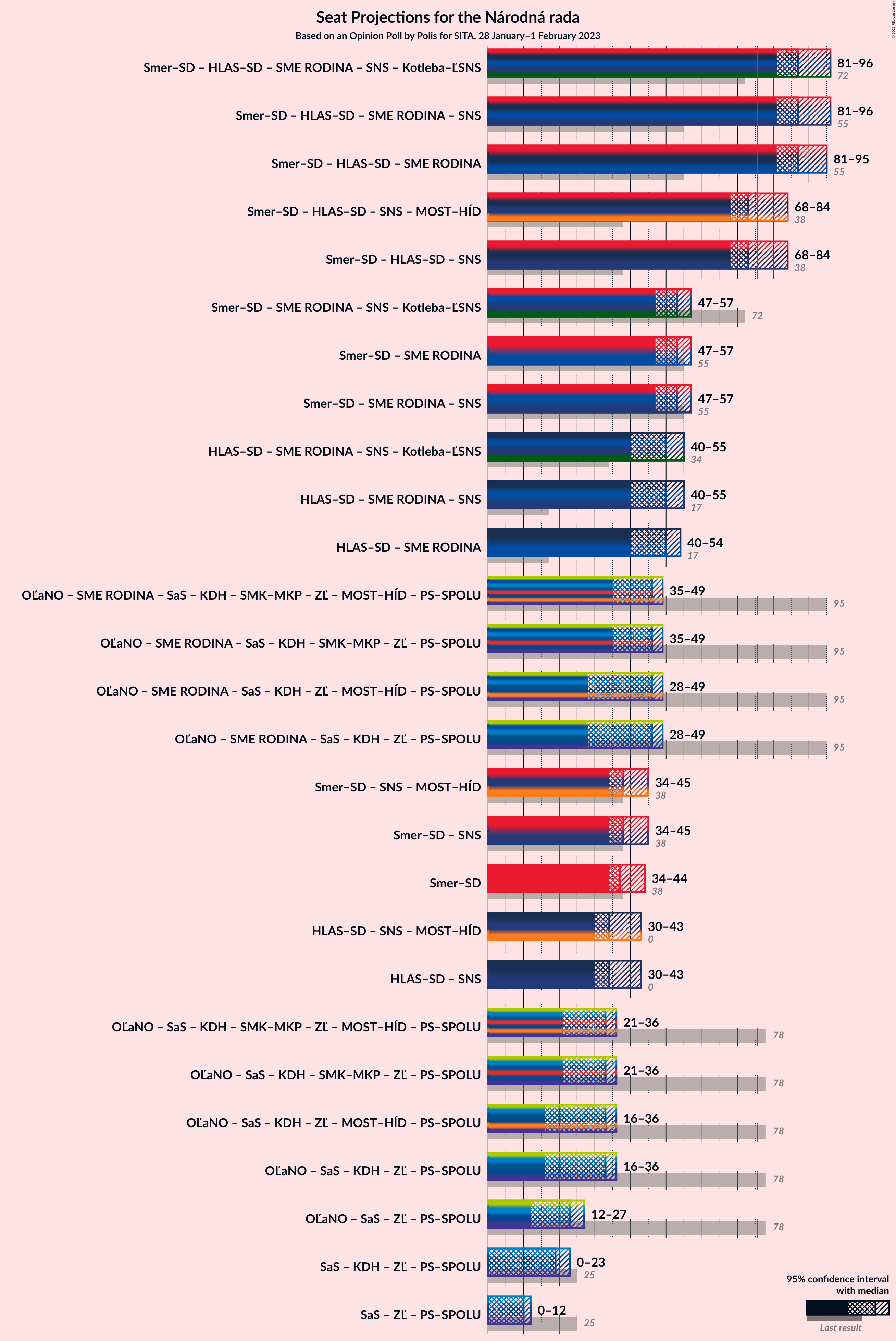 Graph with coalitions seats not yet produced