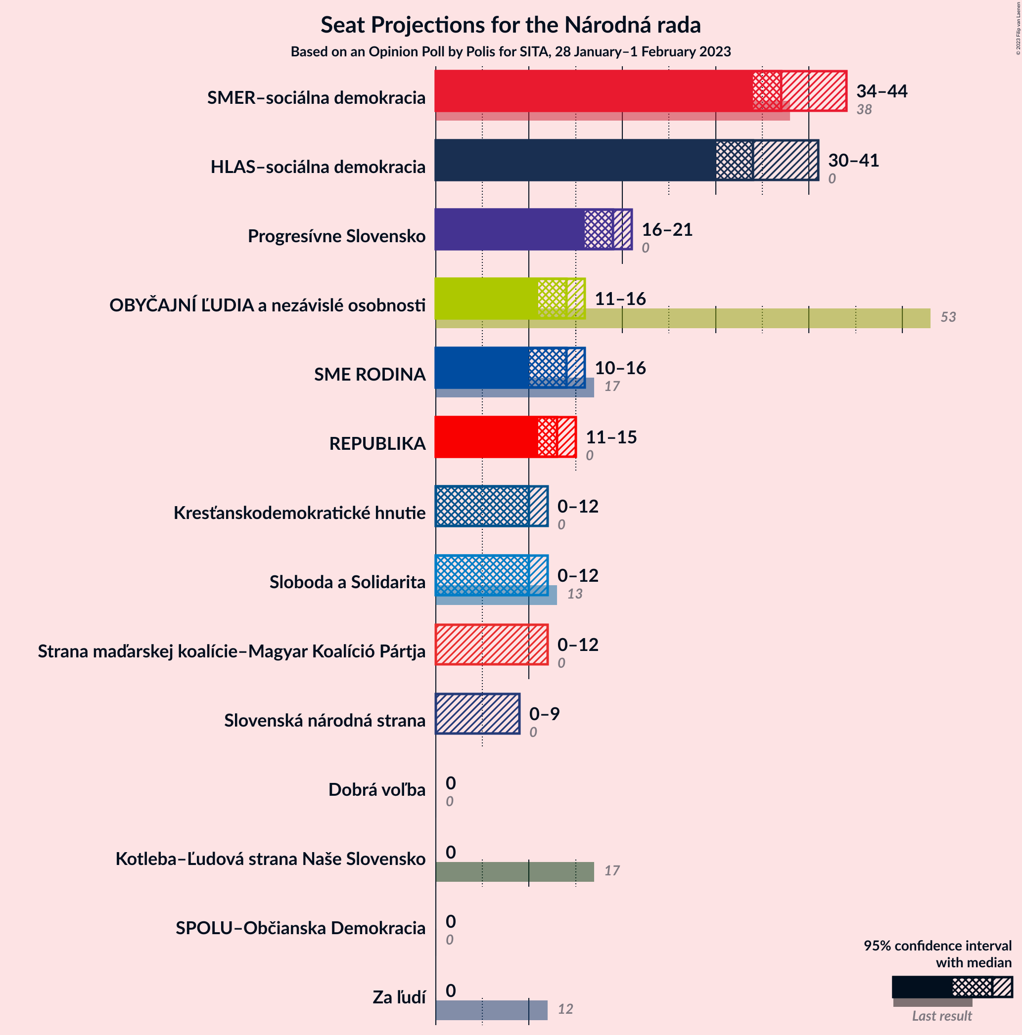 Graph with seats not yet produced