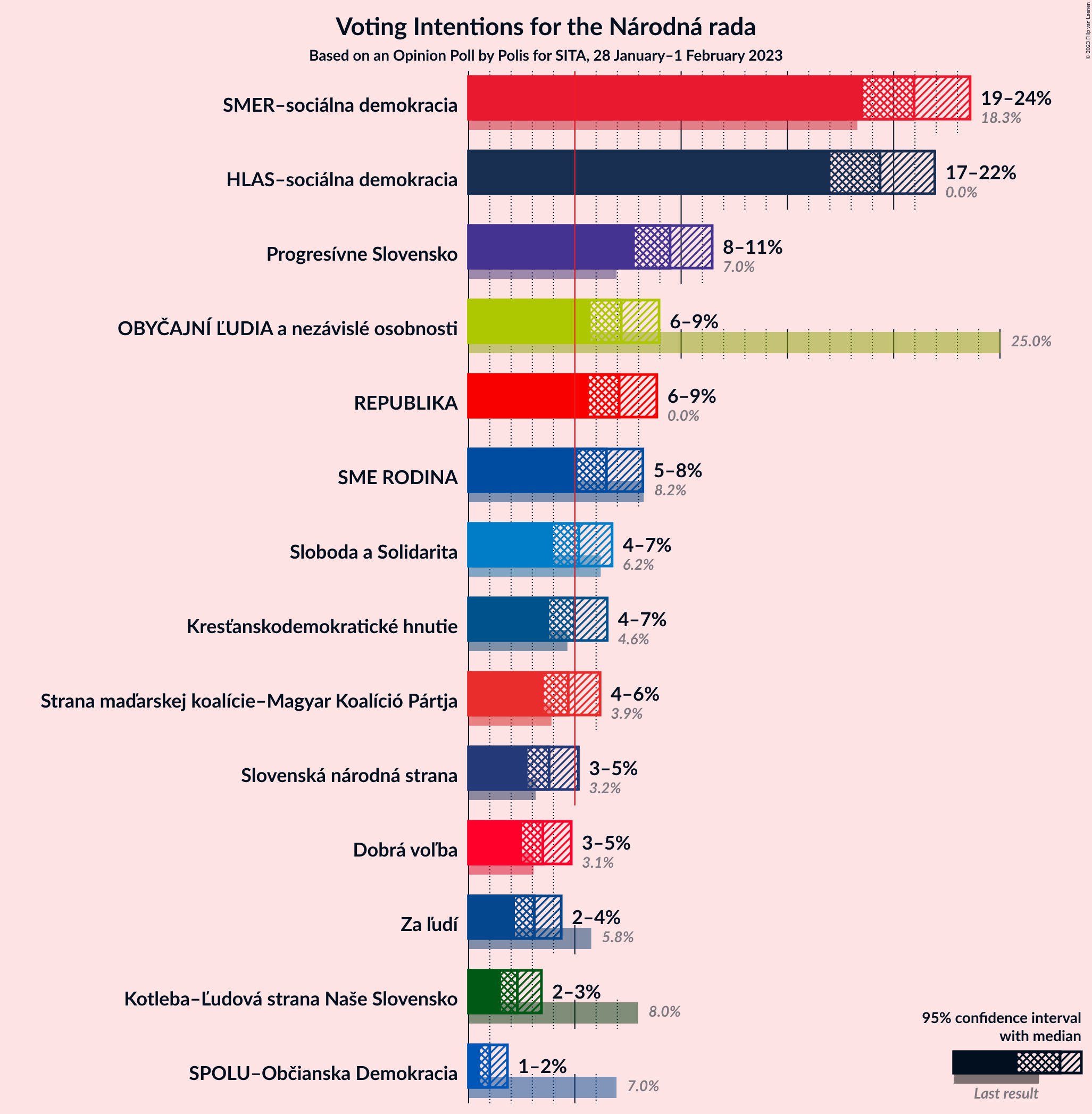 Graph with voting intentions not yet produced