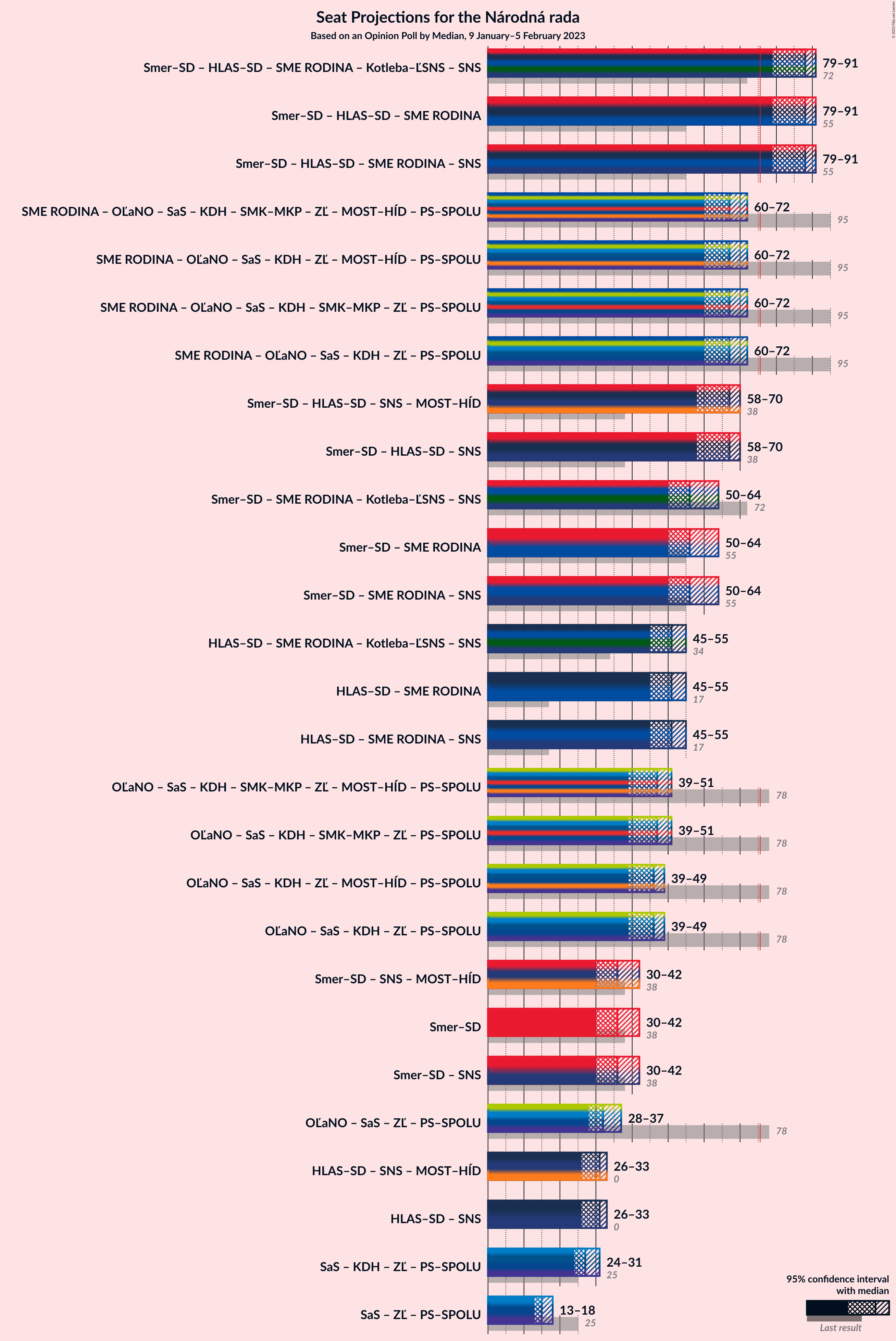 Graph with coalitions seats not yet produced