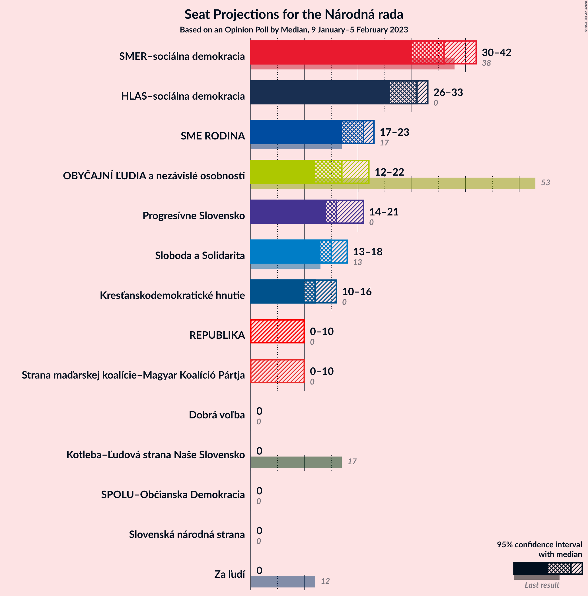 Graph with seats not yet produced