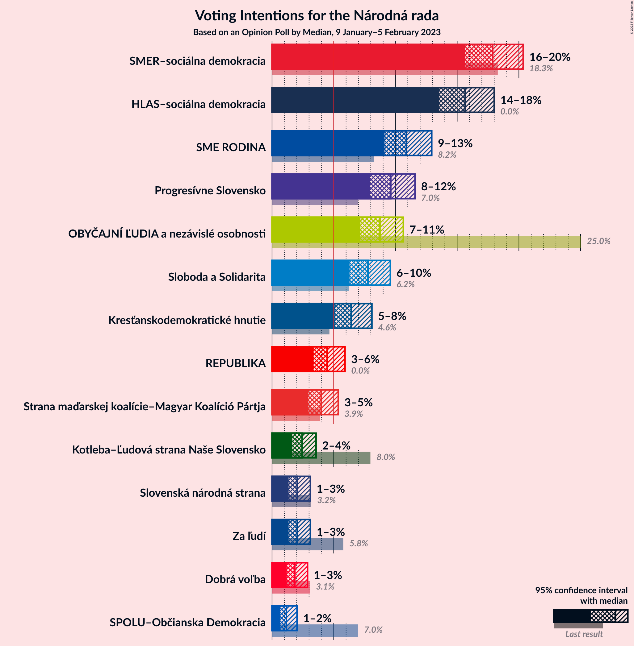 Graph with voting intentions not yet produced