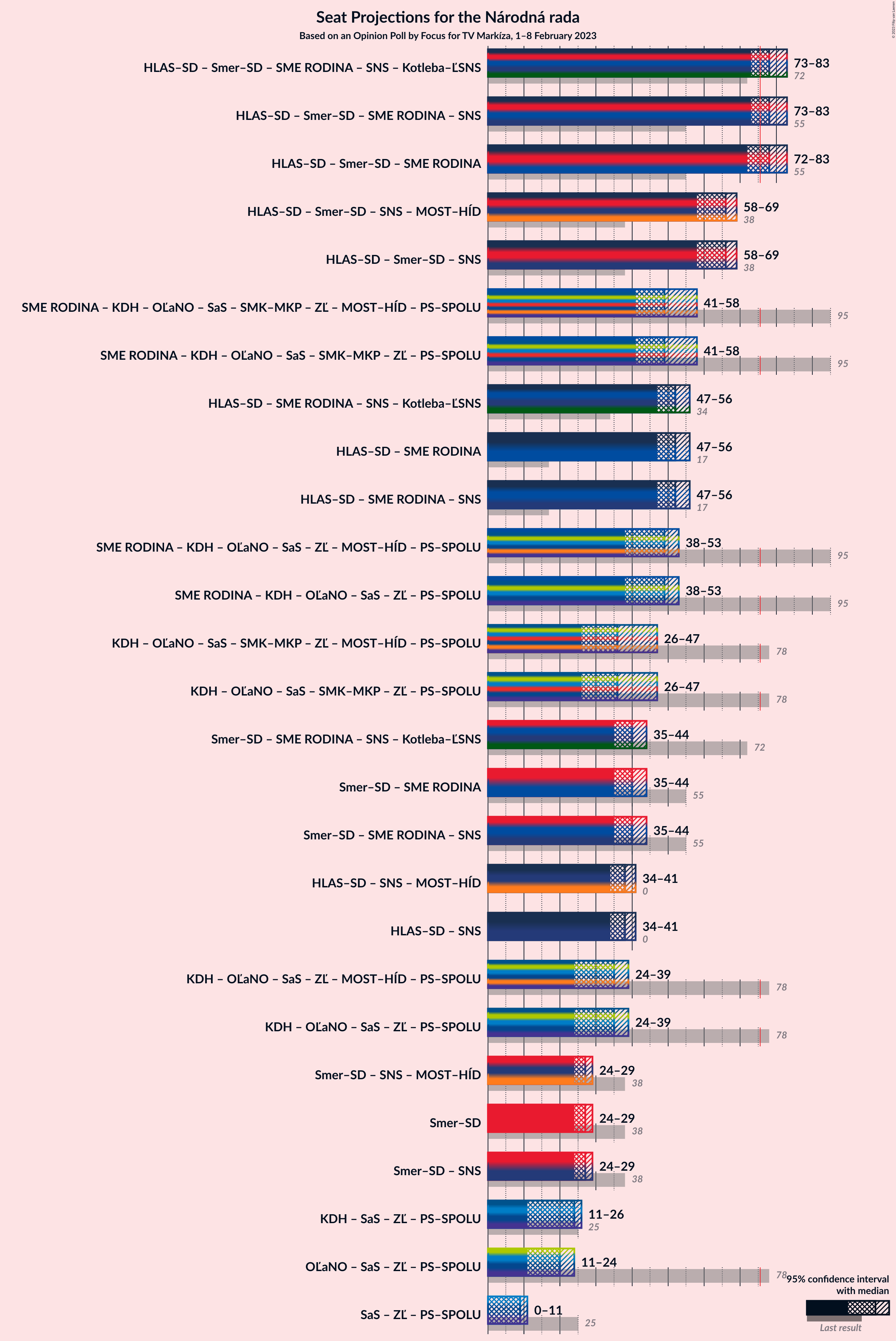 Graph with coalitions seats not yet produced