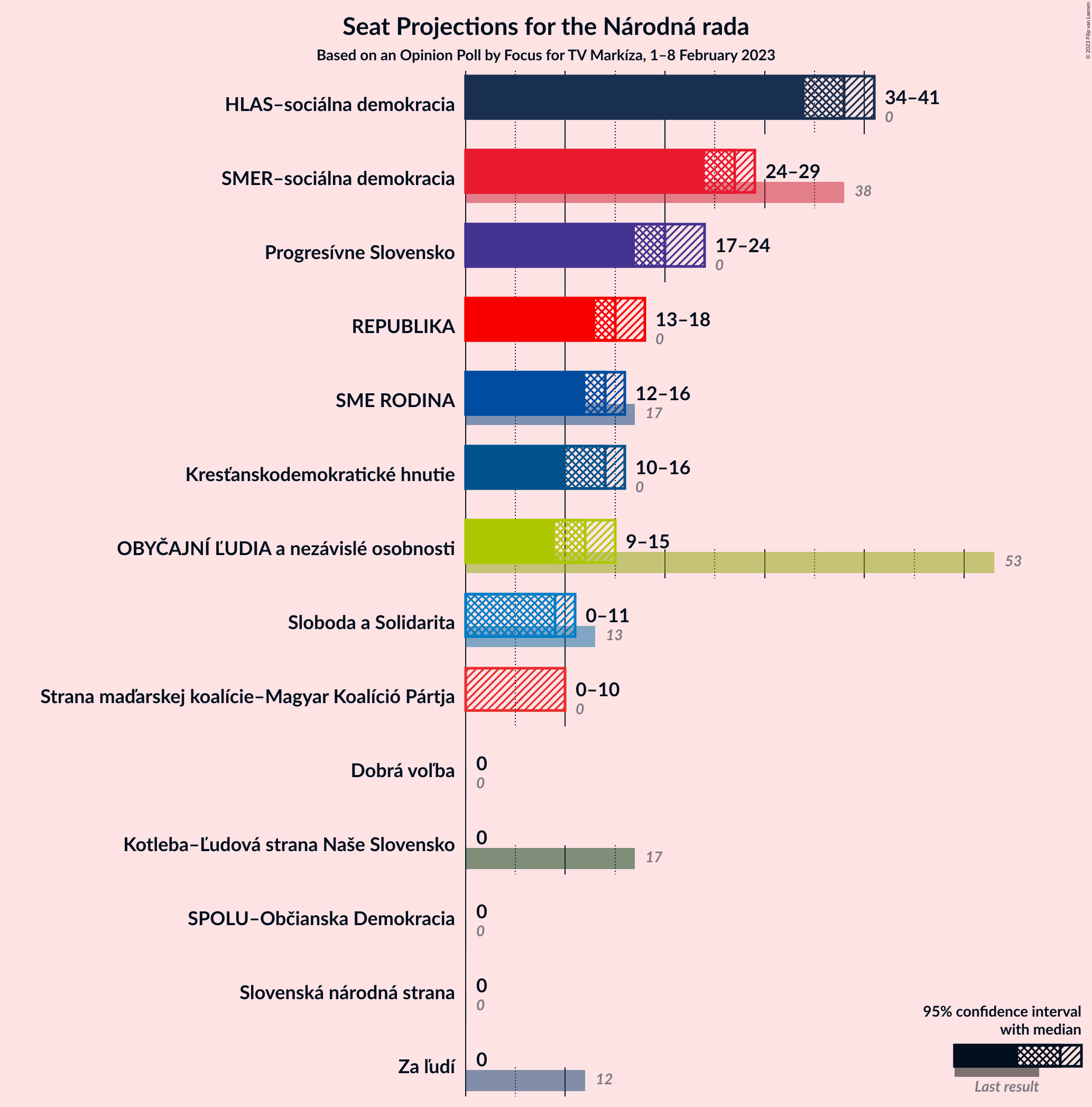 Graph with seats not yet produced