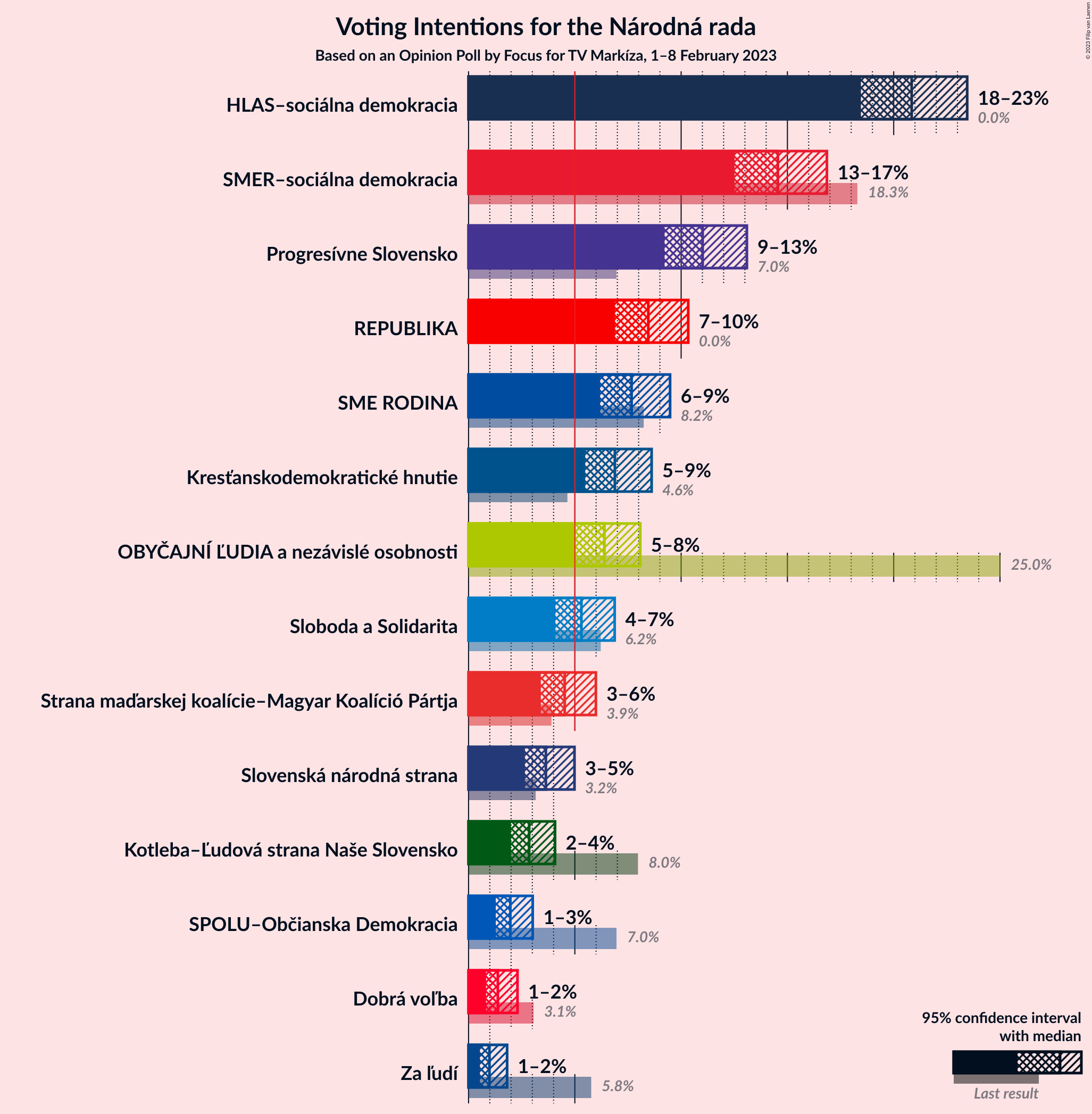 Graph with voting intentions not yet produced