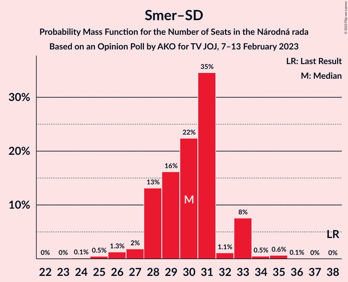 Graph with seats probability mass function not yet produced