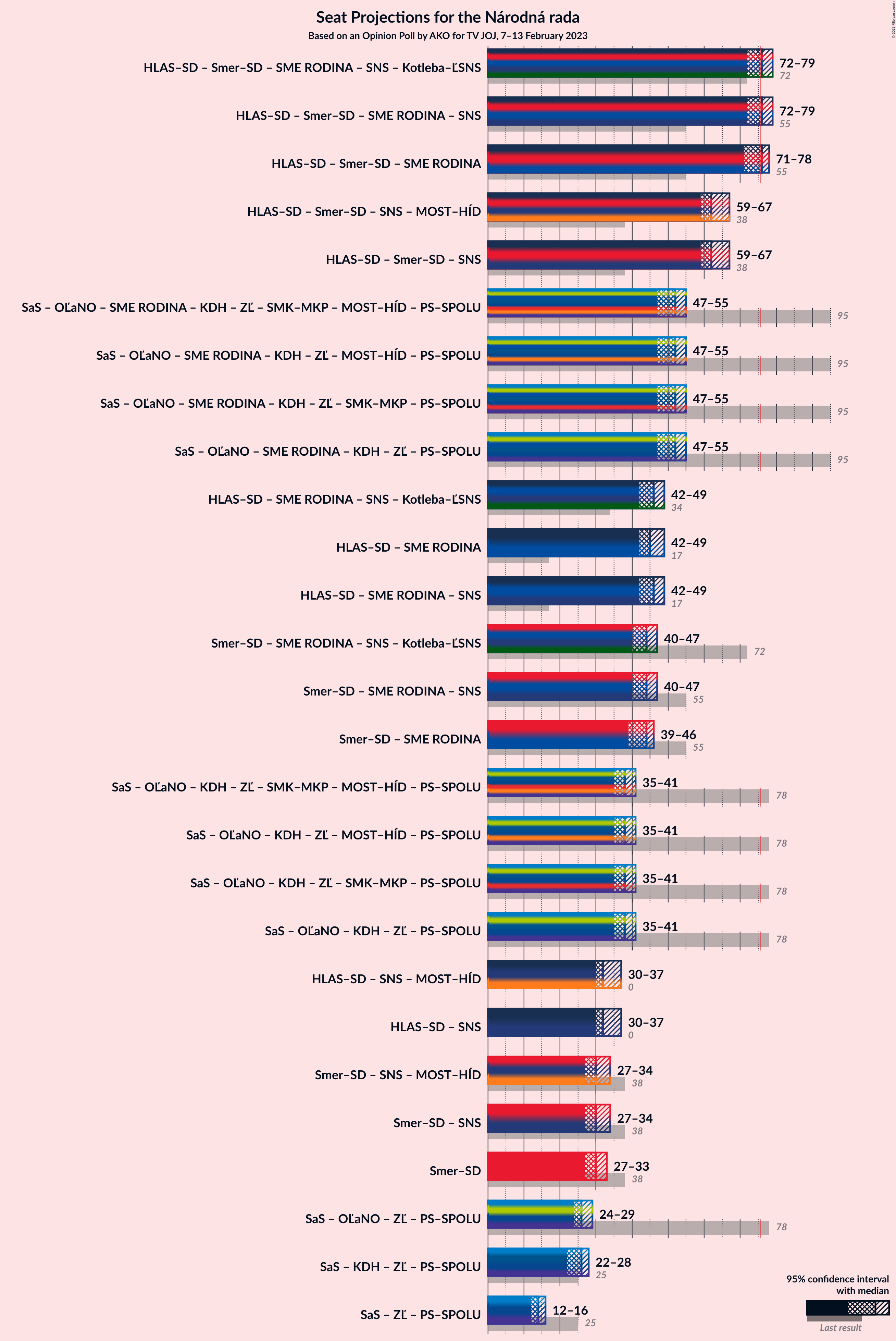 Graph with coalitions seats not yet produced