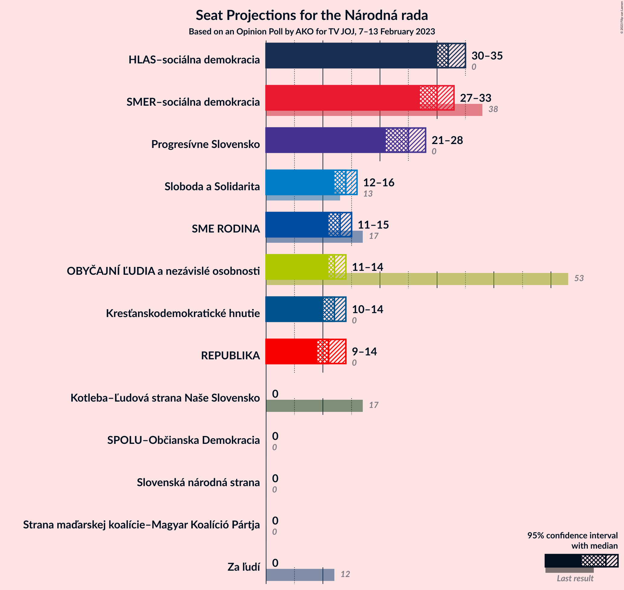 Graph with seats not yet produced