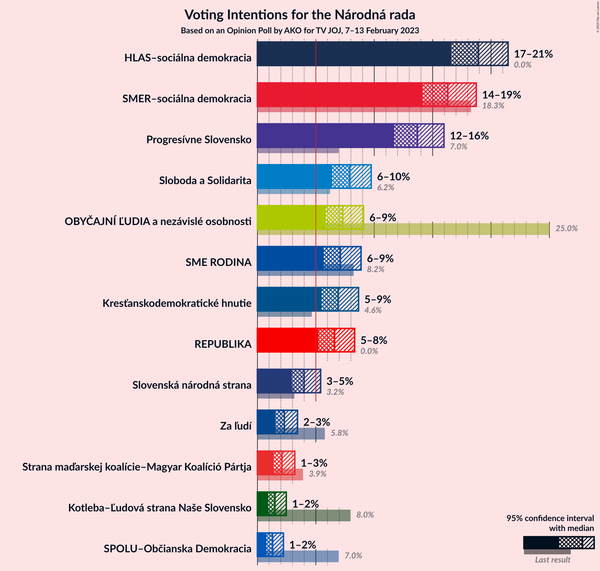 Graph with voting intentions not yet produced