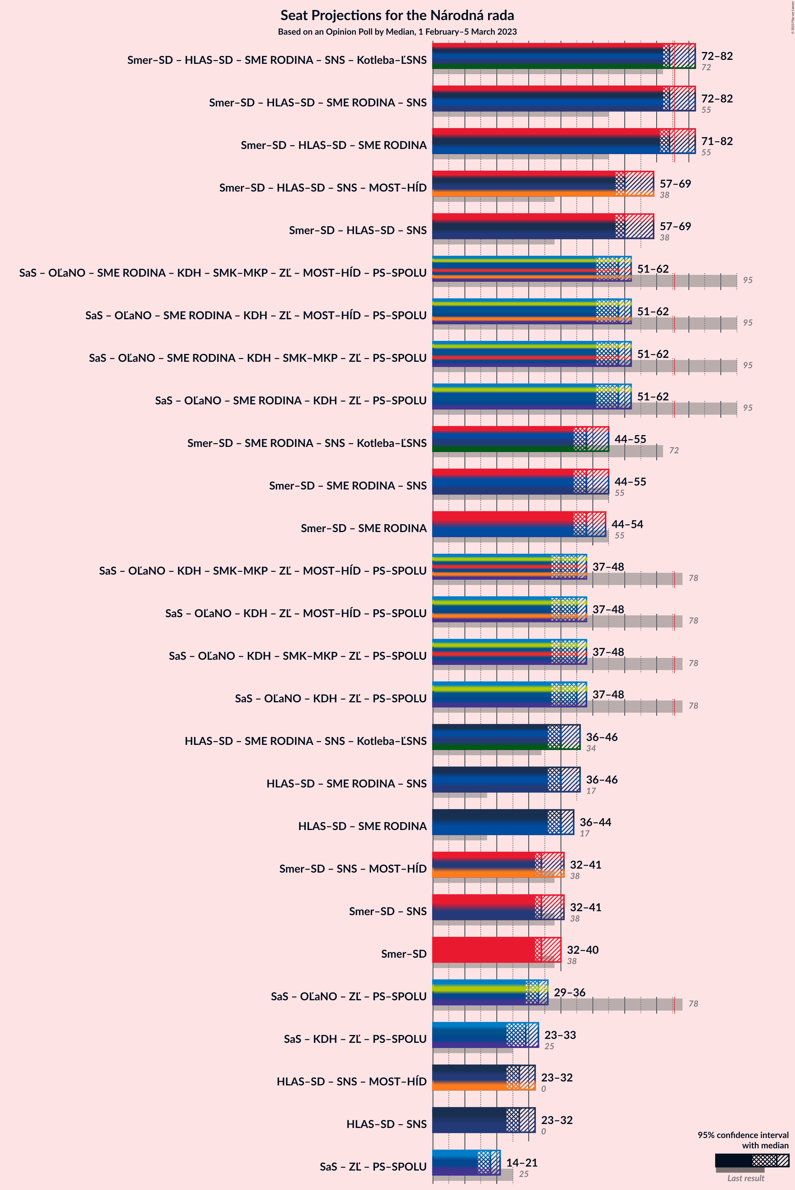 Graph with coalitions seats not yet produced