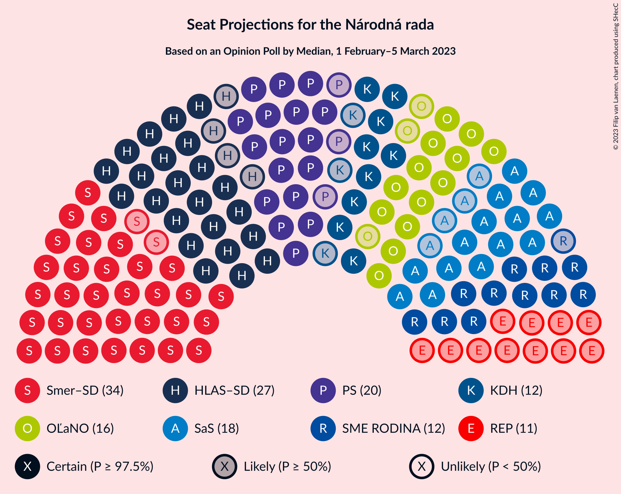 Graph with seating plan not yet produced