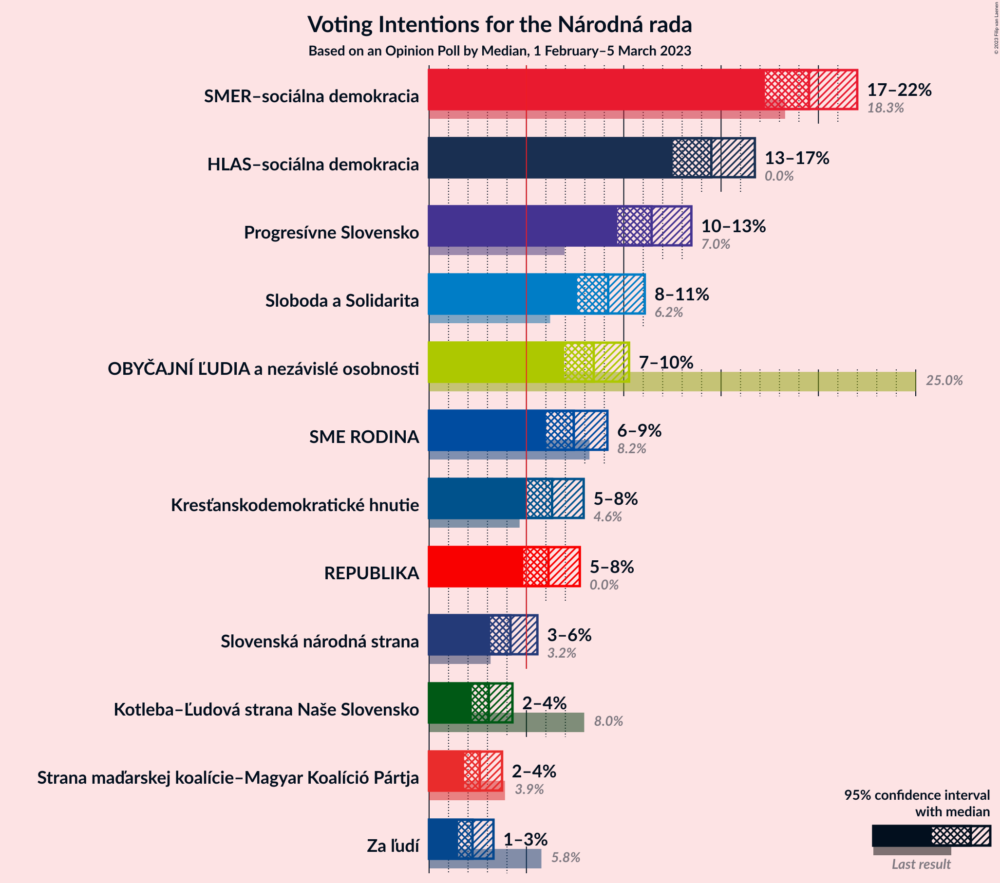 Graph with voting intentions not yet produced