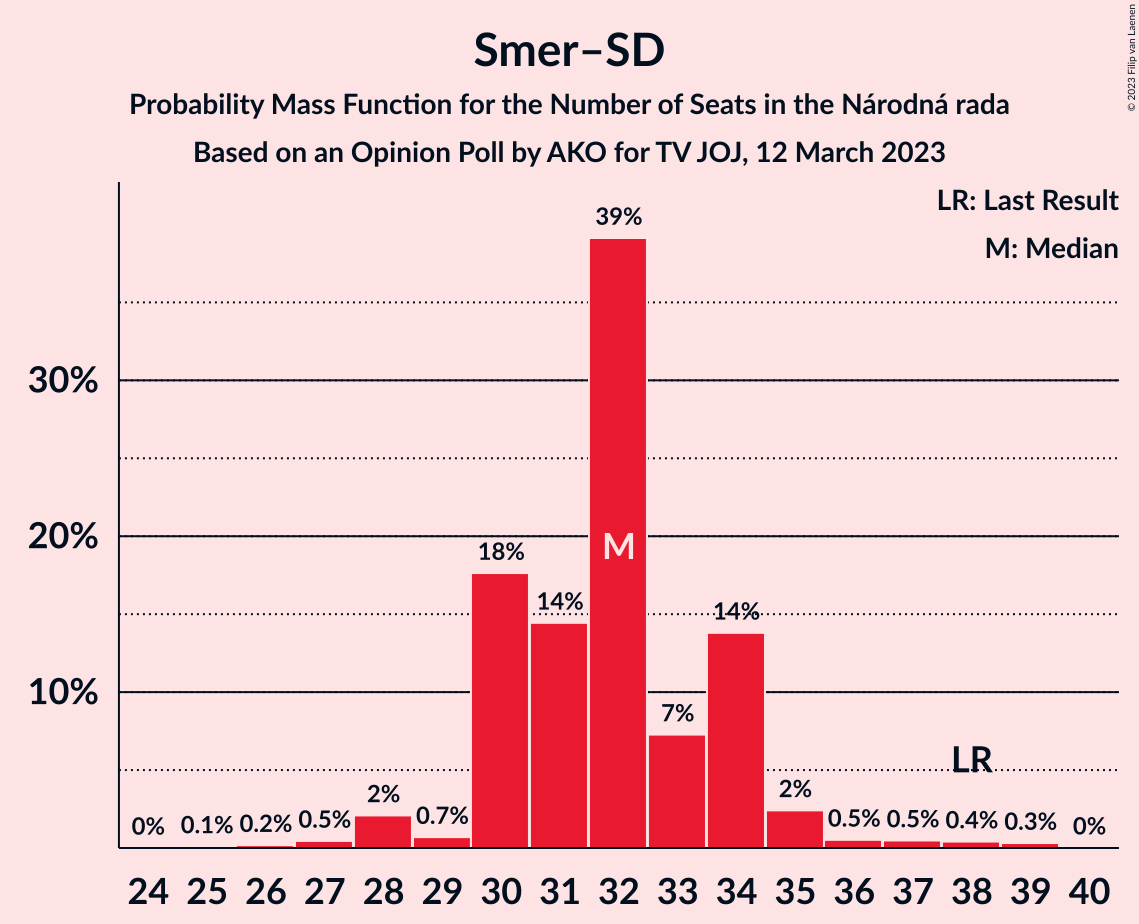 Graph with seats probability mass function not yet produced