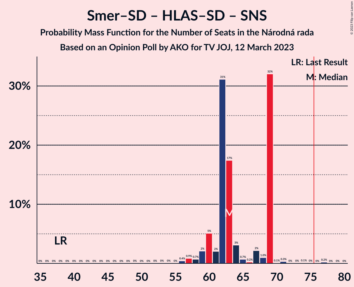 Graph with seats probability mass function not yet produced