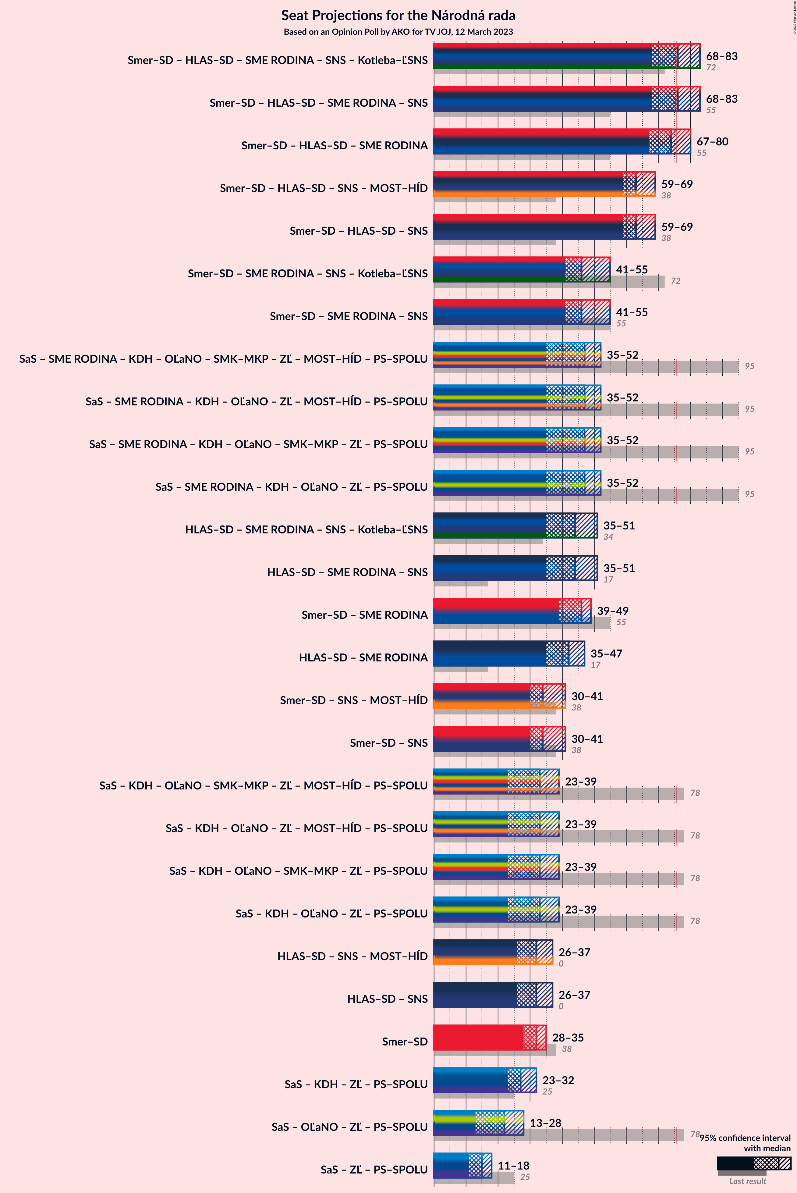 Graph with coalitions seats not yet produced