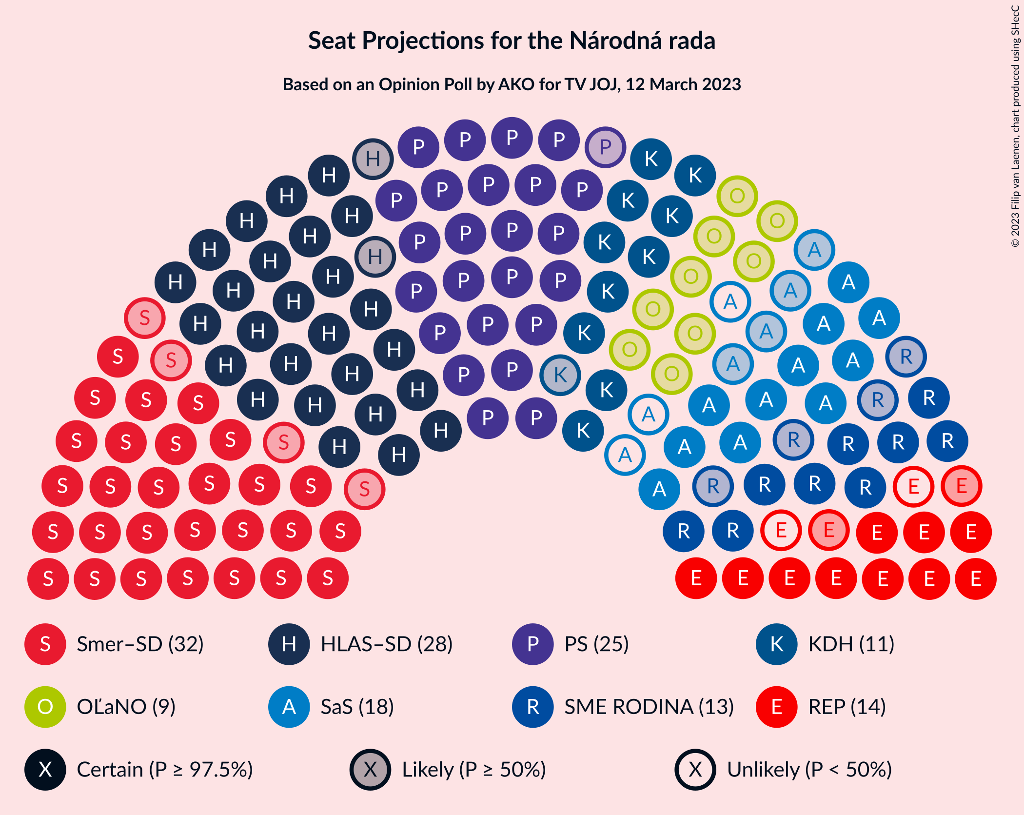 Graph with seating plan not yet produced