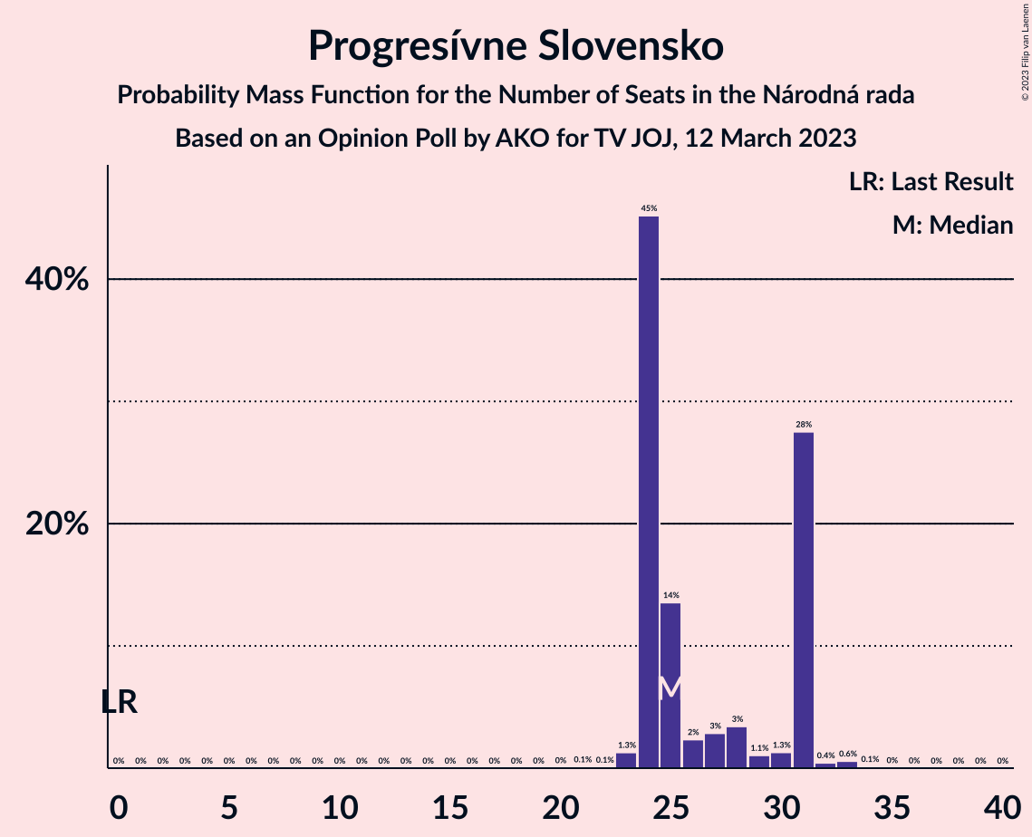 Graph with seats probability mass function not yet produced