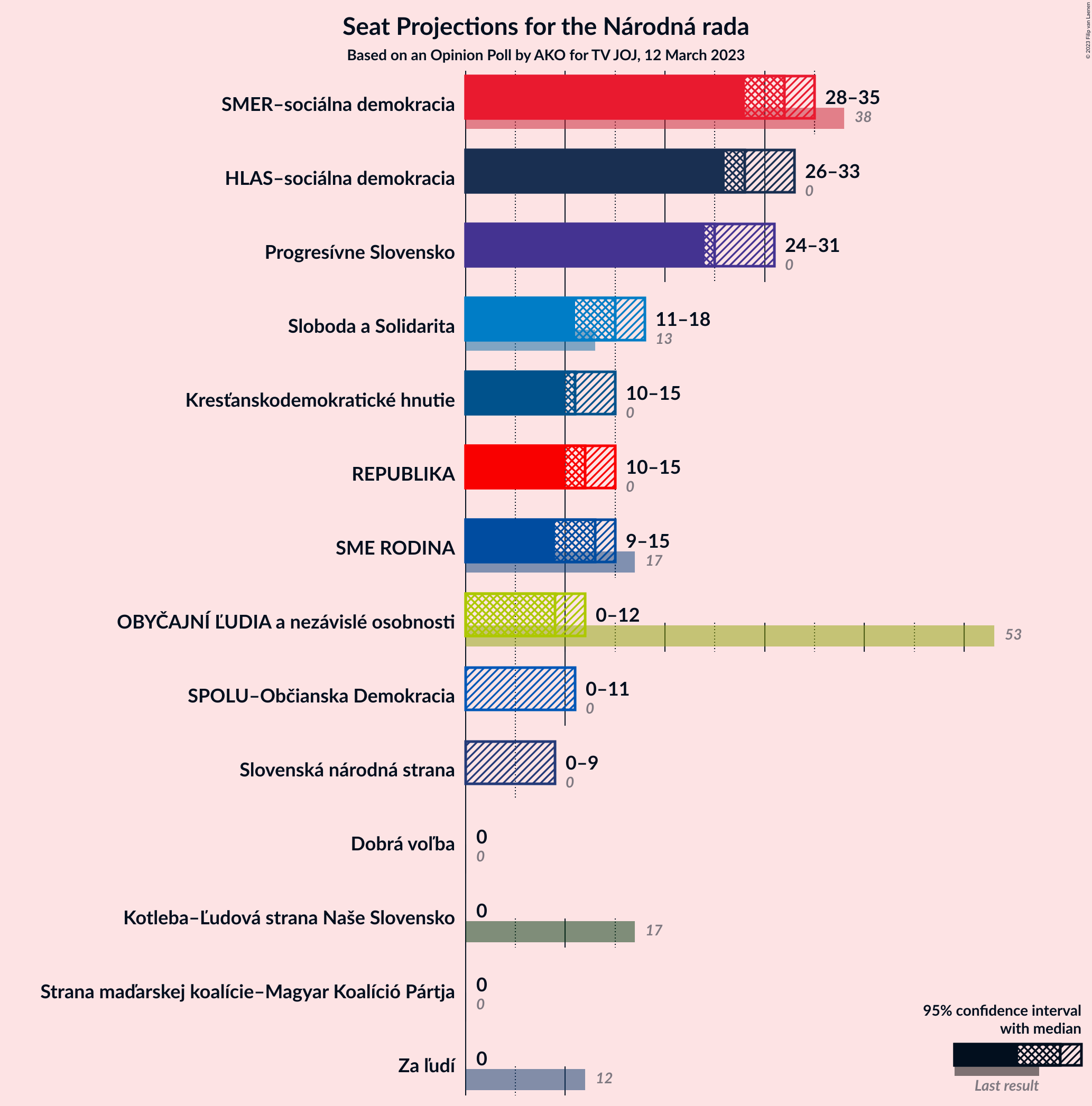 Graph with seats not yet produced